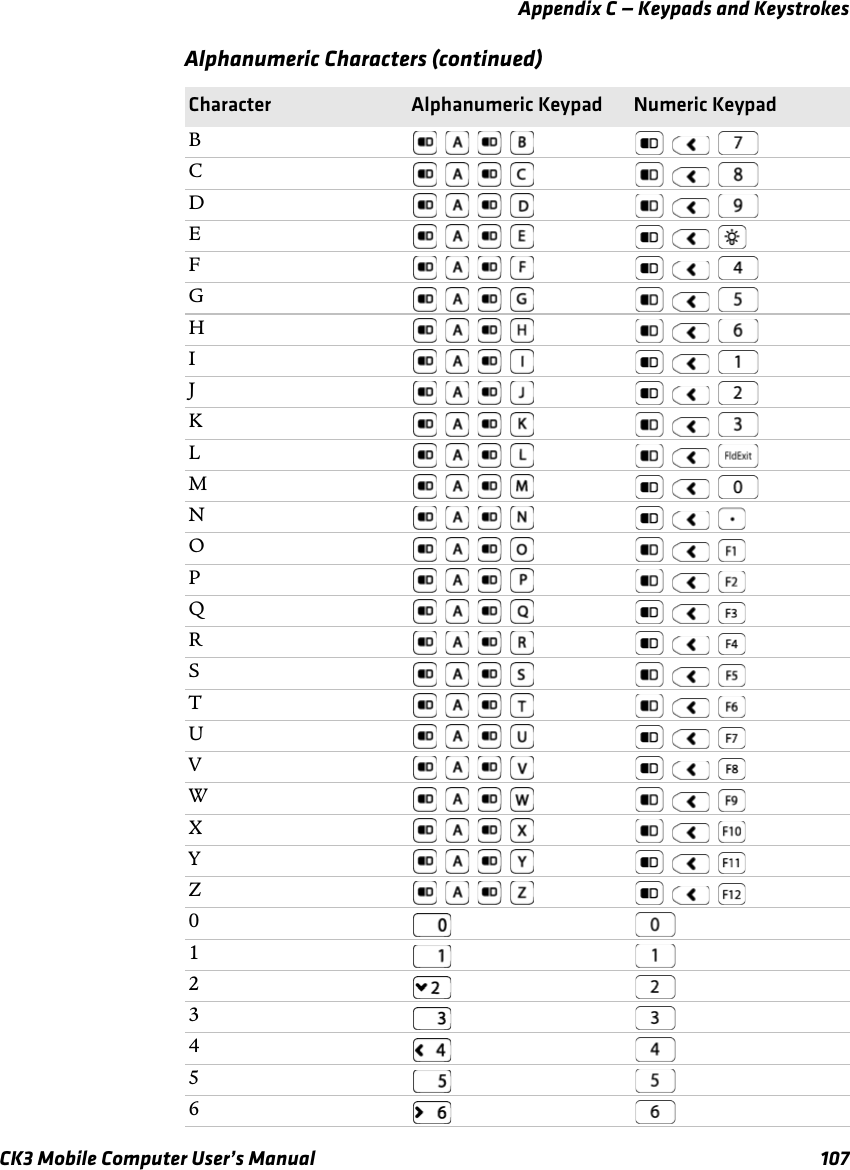 Appendix C — Keypads and KeystrokesCK3 Mobile Computer User’s Manual 107B       C       D       E       F       G       H       I       J       K       L       M       N       O       P       Q       R       S       T       U       V       W       X       Y       Z       0123456Alphanumeric Characters (continued)Character Alphanumeric Keypad Numeric Keypad