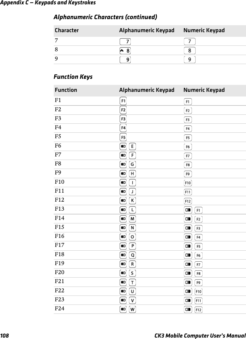 Appendix C — Keypads and Keystrokes108 CK3 Mobile Computer User’s Manual789Function KeysFunction Alphanumeric Keypad Numeric KeypadF1F2F3F4F5F6  F7  F8  F9  F10  F11  F12  F13   F14   F15   F16   F17   F18   F19   F20   F21   F22   F23   F24   Alphanumeric Characters (continued)Character Alphanumeric Keypad Numeric Keypad