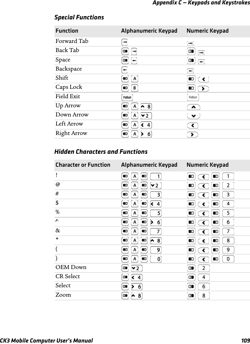 Appendix C — Keypads and KeystrokesCK3 Mobile Computer User’s Manual 109Special FunctionsFunction Alphanumeric Keypad Numeric KeypadForward TabBack Tab    Space   BackspaceShift   Caps Lock    Field ExitUp Arrow    Down Arrow    Left Arrow    Right Arrow    Hidden Characters and FunctionsCharacter or Function Alphanumeric Keypad Numeric Keypad!         @         #         $         %         ^         &amp;         *         (         )         OEM Down    CR Select    Select   Zoom   