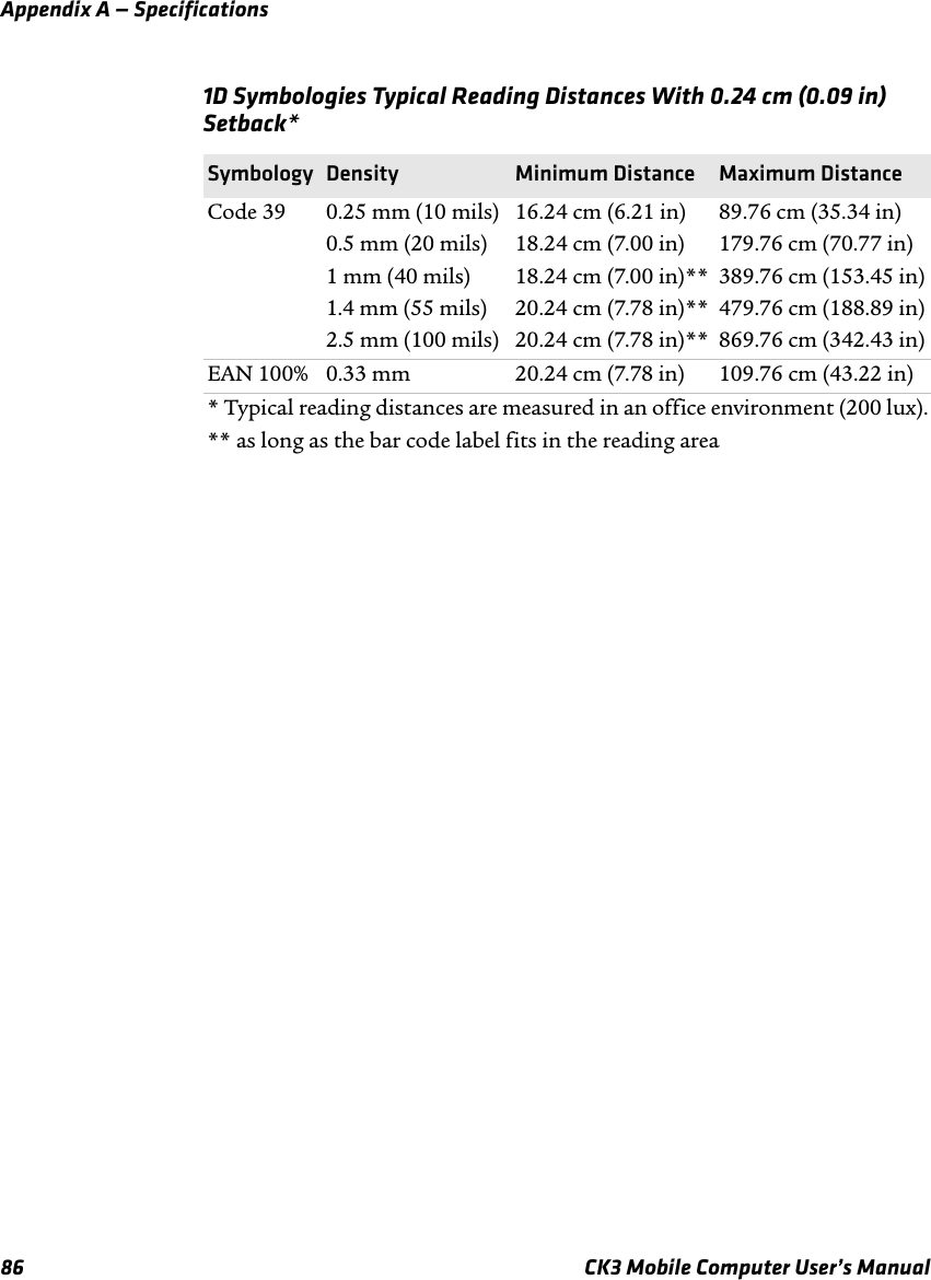 Appendix A — Specifications86 CK3 Mobile Computer User’s Manual1D Symbologies Typical Reading Distances With 0.24 cm (0.09 in) Setback*Symbology Density Minimum Distance Maximum DistanceCode 39 0.25 mm (10 mils)0.5 mm (20 mils)1 mm (40 mils)1.4 mm (55 mils)2.5 mm (100 mils)16.24 cm (6.21 in)18.24 cm (7.00 in)18.24 cm (7.00 in)**20.24 cm (7.78 in)**20.24 cm (7.78 in)**89.76 cm (35.34 in)179.76 cm (70.77 in)389.76 cm (153.45 in)479.76 cm (188.89 in)869.76 cm (342.43 in)EAN 100% 0.33 mm 20.24 cm (7.78 in) 109.76 cm (43.22 in)* Typical reading distances are measured in an office environment (200 lux).** as long as the bar code label fits in the reading area