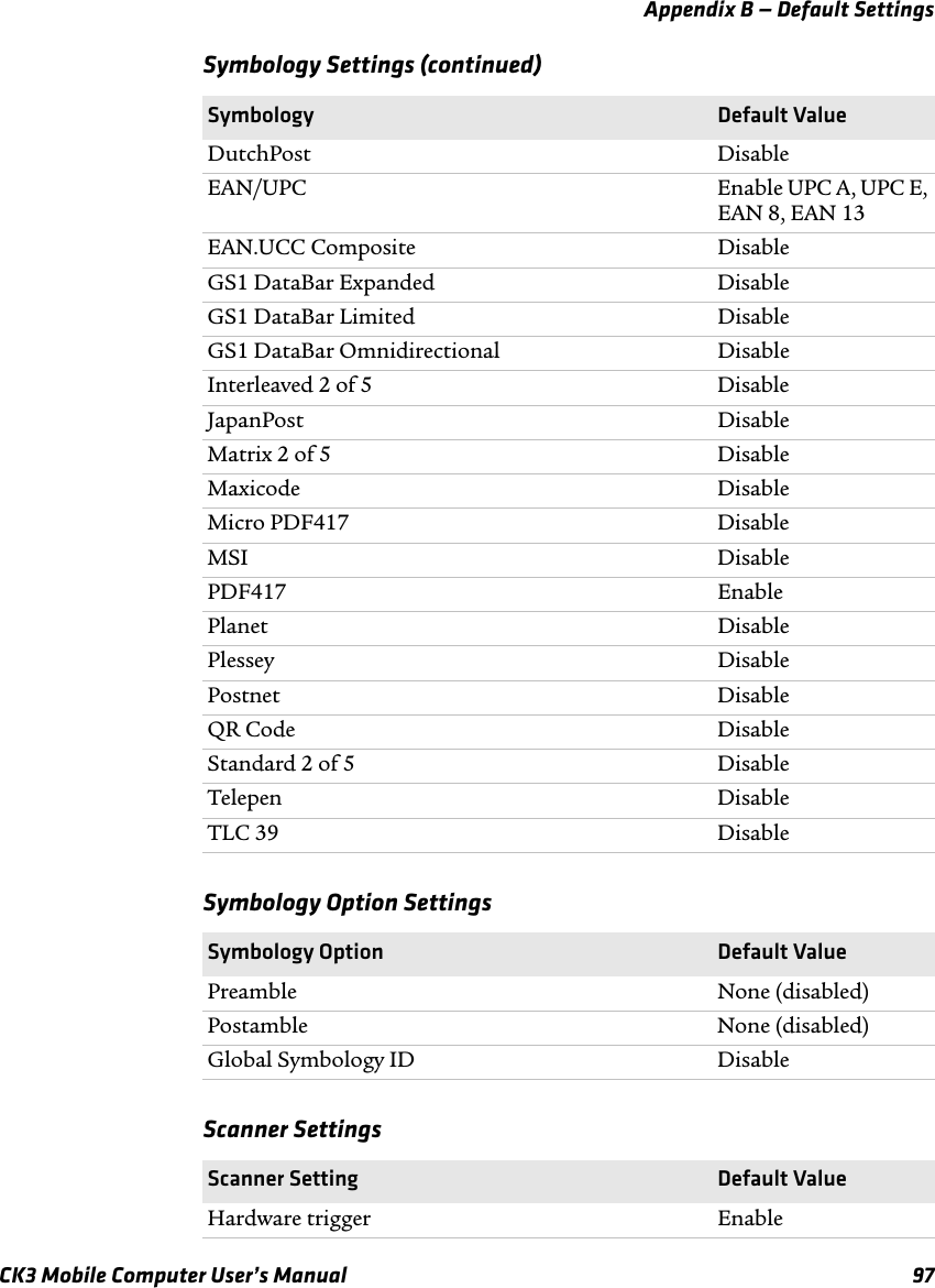 Appendix B — Default SettingsCK3 Mobile Computer User’s Manual 97DutchPost DisableEAN/UPC Enable UPC A, UPC E, EAN 8, EAN 13EAN.UCC Composite DisableGS1 DataBar Expanded DisableGS1 DataBar Limited DisableGS1 DataBar Omnidirectional DisableInterleaved 2 of 5 DisableJapanPost DisableMatrix 2 of 5 DisableMaxicode DisableMicro PDF417 DisableMSI DisablePDF417 EnablePlanet DisablePlessey DisablePostnet DisableQR Code DisableStandard 2 of 5 DisableTelepen DisableTLC 39 DisableSymbology Option SettingsSymbology Option Default ValuePreamble None (disabled)Postamble None (disabled)Global Symbology ID DisableScanner SettingsScanner Setting Default ValueHardware trigger EnableSymbology Settings (continued)Symbology Default Value