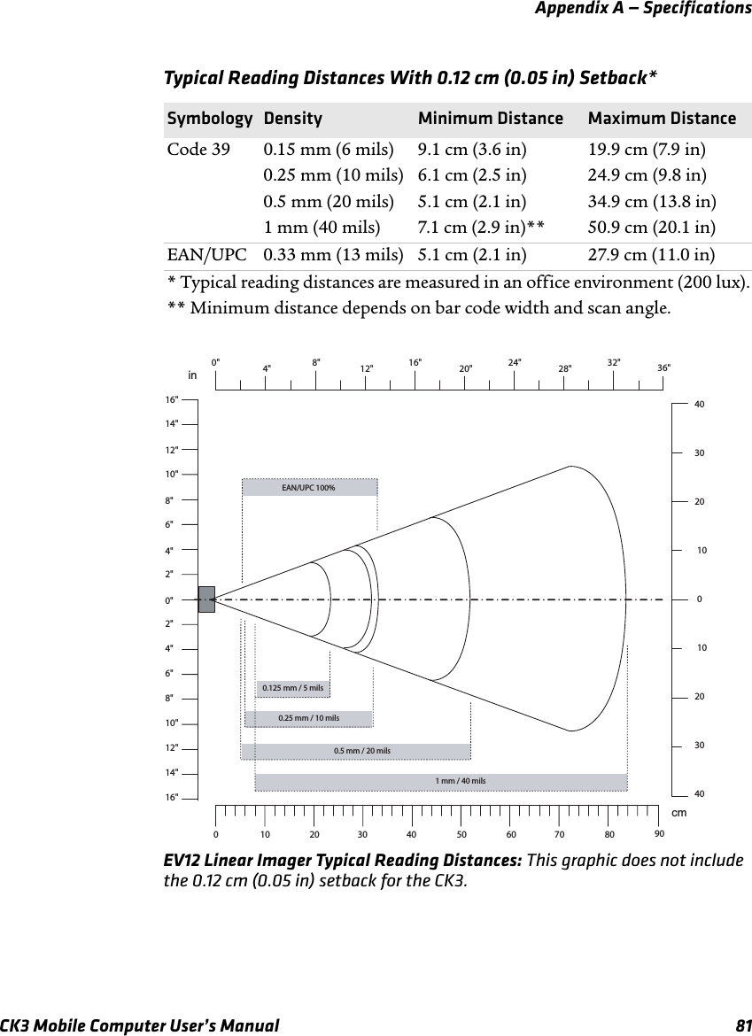 Appendix A — SpecificationsCK3 Mobile Computer User’s Manual 81EV12 Linear Imager Typical Reading Distances: This graphic does not include the 0.12 cm (0.05 in) setback for the CK3.Typical Reading Distances With 0.12 cm (0.05 in) Setback*Symbology Density Minimum Distance Maximum DistanceCode 39 0.15 mm (6 mils)0.25 mm (10 mils)0.5 mm (20 mils)1 mm (40 mils)9.1 cm (3.6 in)6.1 cm (2.5 in)5.1 cm (2.1 in)7.1 cm (2.9 in)**19.9 cm (7.9 in)24.9 cm (9.8 in)34.9 cm (13.8 in)50.9 cm (20.1 in)EAN/UPC 0.33 mm (13 mils) 5.1 cm (2.1 in) 27.9 cm (11.0 in)* Typical reading distances are measured in an office environment (200 lux).** Minimum distance depends on bar code width and scan angle.0&quot;4&quot;16&quot;incm020400&quot;32&quot;24&quot;16&quot;8&quot;0 806040200.125 mm / 5 mils 0.25 mm / 10 mils 0.5 mm / 20 mils 1 mm / 40 mils EAN/UPC 100%10302040103012&quot;8&quot;1030 50 704&quot; 12&quot; 20&quot; 28&quot; 2&quot;6&quot;10&quot;14&quot;4&quot;16&quot;12&quot;8&quot;2&quot;6&quot;10&quot;14&quot;9036&quot;