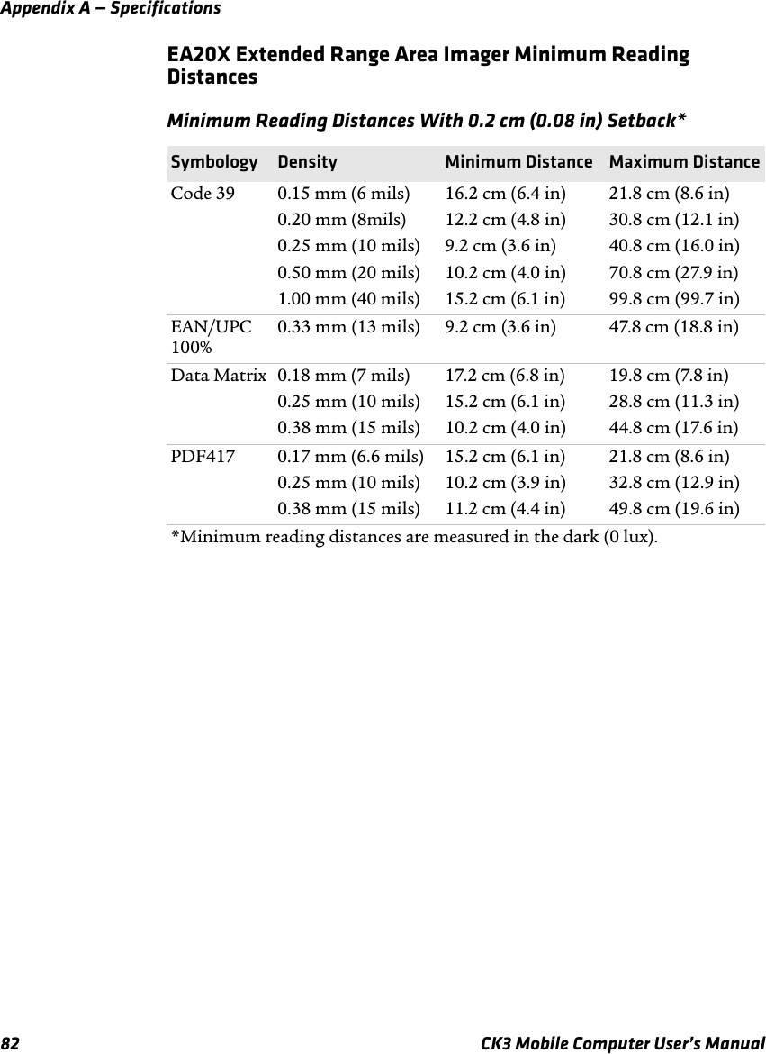 Appendix A — Specifications82 CK3 Mobile Computer User’s ManualEA20X Extended Range Area Imager Minimum Reading DistancesMinimum Reading Distances With 0.2 cm (0.08 in) Setback*Symbology Density Minimum Distance Maximum DistanceCode 39 0.15 mm (6 mils)0.20 mm (8mils)0.25 mm (10 mils)0.50 mm (20 mils)1.00 mm (40 mils)16.2 cm (6.4 in)12.2 cm (4.8 in)9.2 cm (3.6 in)10.2 cm (4.0 in)15.2 cm (6.1 in)21.8 cm (8.6 in)30.8 cm (12.1 in)40.8 cm (16.0 in)70.8 cm (27.9 in)99.8 cm (99.7 in)EAN/UPC 100%0.33 mm (13 mils) 9.2 cm (3.6 in) 47.8 cm (18.8 in)Data Matrix 0.18 mm (7 mils)0.25 mm (10 mils)0.38 mm (15 mils)17.2 cm (6.8 in)15.2 cm (6.1 in)10.2 cm (4.0 in)19.8 cm (7.8 in)28.8 cm (11.3 in)44.8 cm (17.6 in)PDF417 0.17 mm (6.6 mils)0.25 mm (10 mils)0.38 mm (15 mils)15.2 cm (6.1 in)10.2 cm (3.9 in)11.2 cm (4.4 in)21.8 cm (8.6 in)32.8 cm (12.9 in)49.8 cm (19.6 in)*Minimum reading distances are measured in the dark (0 lux).