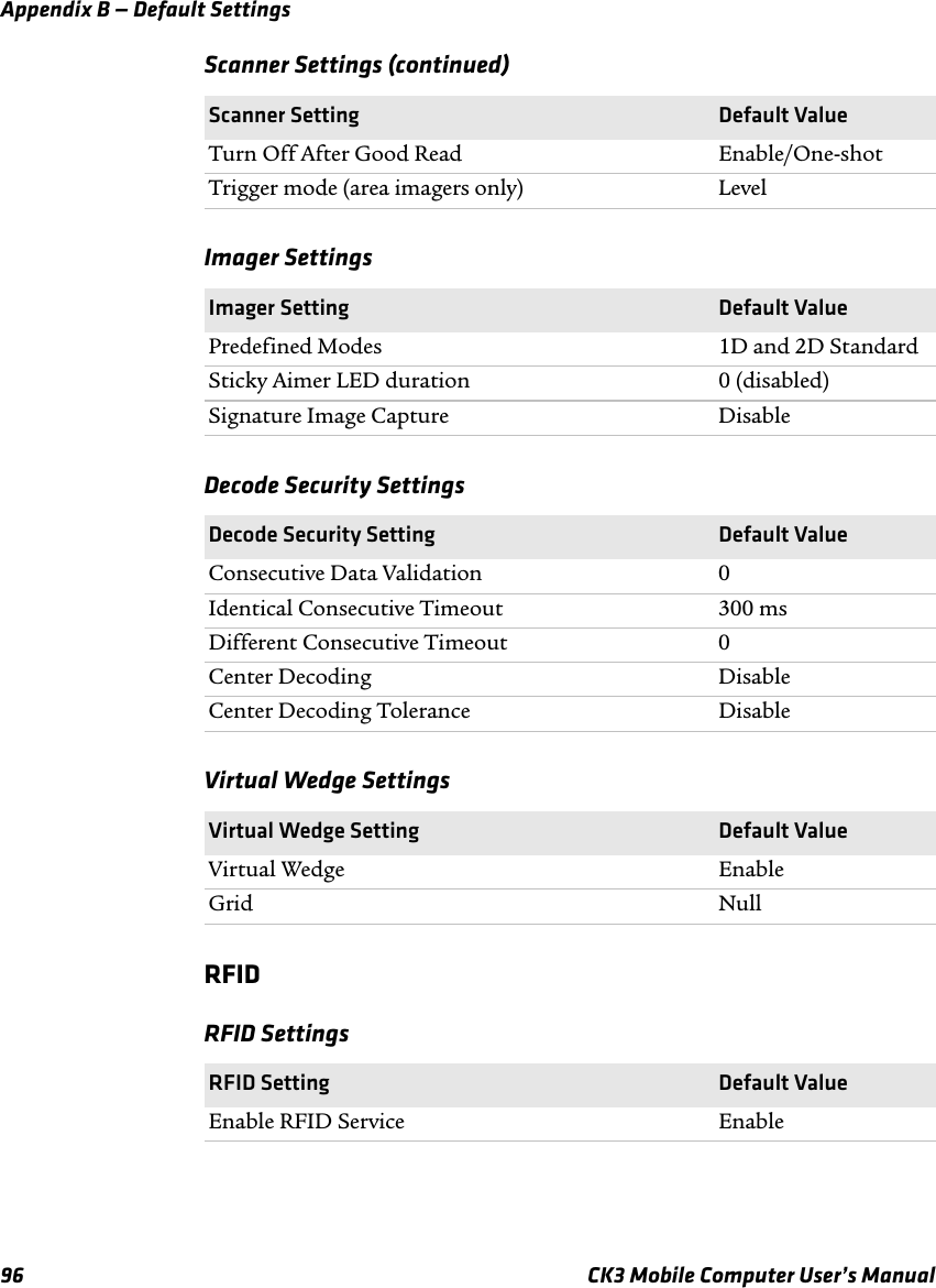 Appendix B — Default Settings96 CK3 Mobile Computer User’s ManualRFIDTurn Off After Good Read Enable/One-shotTrigger mode (area imagers only) LevelImager SettingsImager Setting Default ValuePredefined Modes 1D and 2D StandardSticky Aimer LED duration 0 (disabled)Signature Image Capture DisableDecode Security SettingsDecode Security Setting Default ValueConsecutive Data Validation 0Identical Consecutive Timeout 300 msDifferent Consecutive Timeout 0Center Decoding DisableCenter Decoding Tolerance DisableVirtual Wedge SettingsVirtual Wedge Setting Default ValueVirtual Wedge EnableGrid NullRFID SettingsRFID Setting Default ValueEnable RFID Service EnableScanner Settings (continued)Scanner Setting Default Value