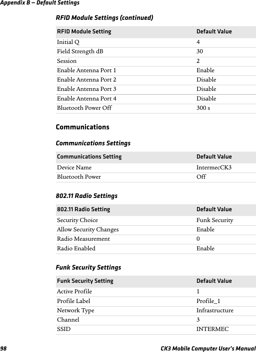 Appendix B — Default Settings98 CK3 Mobile Computer User’s ManualCommunicationsInitial Q 4Field Strength dB 30Session 2Enable Antenna Port 1 EnableEnable Antenna Port 2 DisableEnable Antenna Port 3 DisableEnable Antenna Port 4 DisableBluetooth Power Off 300 sCommunications SettingsCommunications Setting Default ValueDevice Name IntermecCK3Bluetooth Power Off802.11 Radio Settings802.11 Radio Setting Default ValueSecurity Choice Funk SecurityAllow Security Changes EnableRadio Measurement 0Radio Enabled EnableFunk Security SettingsFunk Security Setting Default ValueActive Profile 1Profile Label Profile_1Network Type InfrastructureChannel 3SSID INTERMECRFID Module Settings (continued)RFID Module Setting Default Value