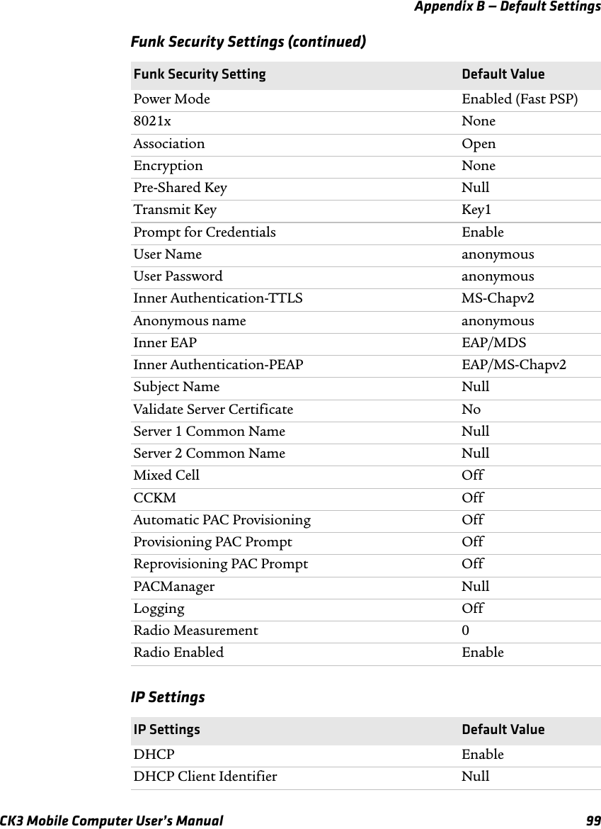 Appendix B — Default SettingsCK3 Mobile Computer User’s Manual 99Power Mode Enabled (Fast PSP)8021x NoneAssociation OpenEncryption NonePre-Shared Key NullTransmit Key Key1Prompt for Credentials EnableUser Name anonymousUser Password anonymousInner Authentication-TTLS MS-Chapv2Anonymous name anonymousInner EAP EAP/MDSInner Authentication-PEAP EAP/MS-Chapv2Subject Name NullValidate Server Certificate NoServer 1 Common Name NullServer 2 Common Name NullMixed Cell OffCCKM OffAutomatic PAC Provisioning OffProvisioning PAC Prompt OffReprovisioning PAC Prompt OffPACManager NullLogging OffRadio Measurement 0Radio Enabled EnableIP SettingsIP Settings Default ValueDHCP EnableDHCP Client Identifier NullFunk Security Settings (continued)Funk Security Setting Default Value