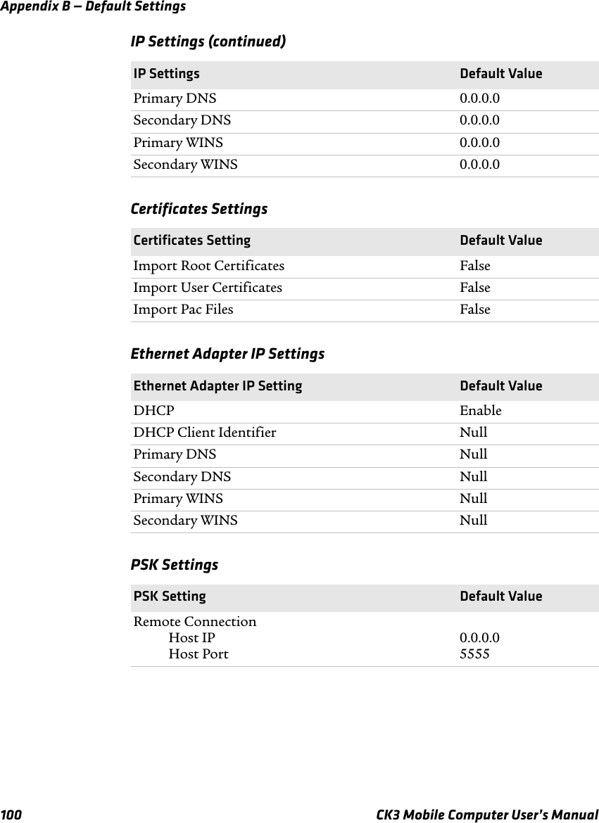 Appendix B — Default Settings100 CK3 Mobile Computer User’s ManualPrimary DNS 0.0.0.0Secondary DNS 0.0.0.0Primary WINS 0.0.0.0Secondary WINS 0.0.0.0Certificates SettingsCertificates Setting Default ValueImport Root Certificates FalseImport User Certificates FalseImport Pac Files FalseEthernet Adapter IP SettingsEthernet Adapter IP Setting Default ValueDHCP EnableDHCP Client Identifier NullPrimary DNS NullSecondary DNS NullPrimary WINS NullSecondary WINS NullPSK SettingsPSK Setting Default ValueRemote ConnectionHost IPHost Port0.0.0.05555IP Settings (continued)IP Settings Default Value