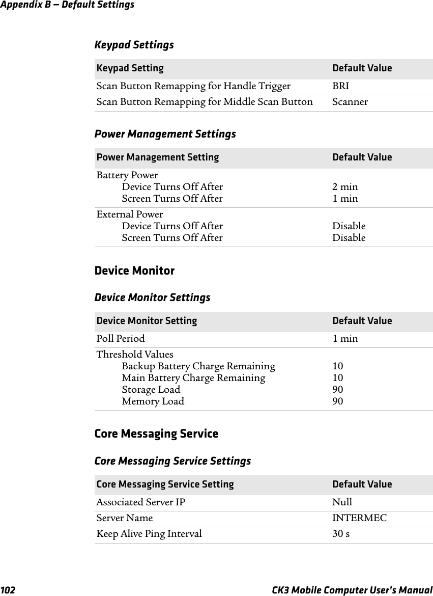 Appendix B — Default Settings102 CK3 Mobile Computer User’s ManualDevice MonitorCore Messaging ServiceKeypad SettingsKeypad Setting Default ValueScan Button Remapping for Handle Trigger BRIScan Button Remapping for Middle Scan Button ScannerPower Management SettingsPower Management Setting Default ValueBattery Power Device Turns Off AfterScreen Turns Off After2 min1 minExternal Power Device Turns Off AfterScreen Turns Off AfterDisableDisableDevice Monitor SettingsDevice Monitor Setting Default ValuePoll Period 1 minThreshold ValuesBackup Battery Charge RemainingMain Battery Charge RemainingStorage LoadMemory Load10109090Core Messaging Service SettingsCore Messaging Service Setting Default ValueAssociated Server IP NullServer Name INTERMECKeep Alive Ping Interval 30 s