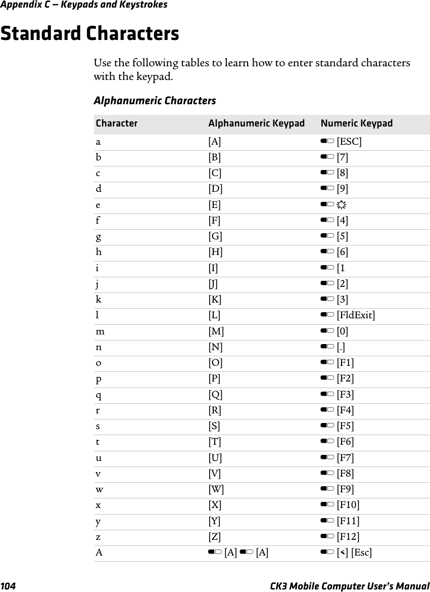 Appendix C — Keypads and Keystrokes104 CK3 Mobile Computer User’s ManualStandard CharactersUse the following tables to learn how to enter standard characters with the keypad.Alphanumeric CharactersCharacter Alphanumeric Keypad Numeric Keypada[A]B [ESC]b[B]B [7]c[C]B [8]d[D]B [9]e[E]B Ef[F]B [4]g[G]B [5]h[H]B [6]i[I]B [1j[J]B [2]k[K]B [3]l[L]B [FldExit]m[M]B [0]n[N]B [.]o[O]B [F1]p[P]B [F2]q[Q]B [F3]r[R]B [F4]s[S]B [F5]t[T]B [F6]u[U]B [F7]v[V]B [F8]w[W]B [F9]x[X]B [F10]y [Y] B [F11]z[Z]B [F12]AB [A] B [A] B [&lt;] [Esc]