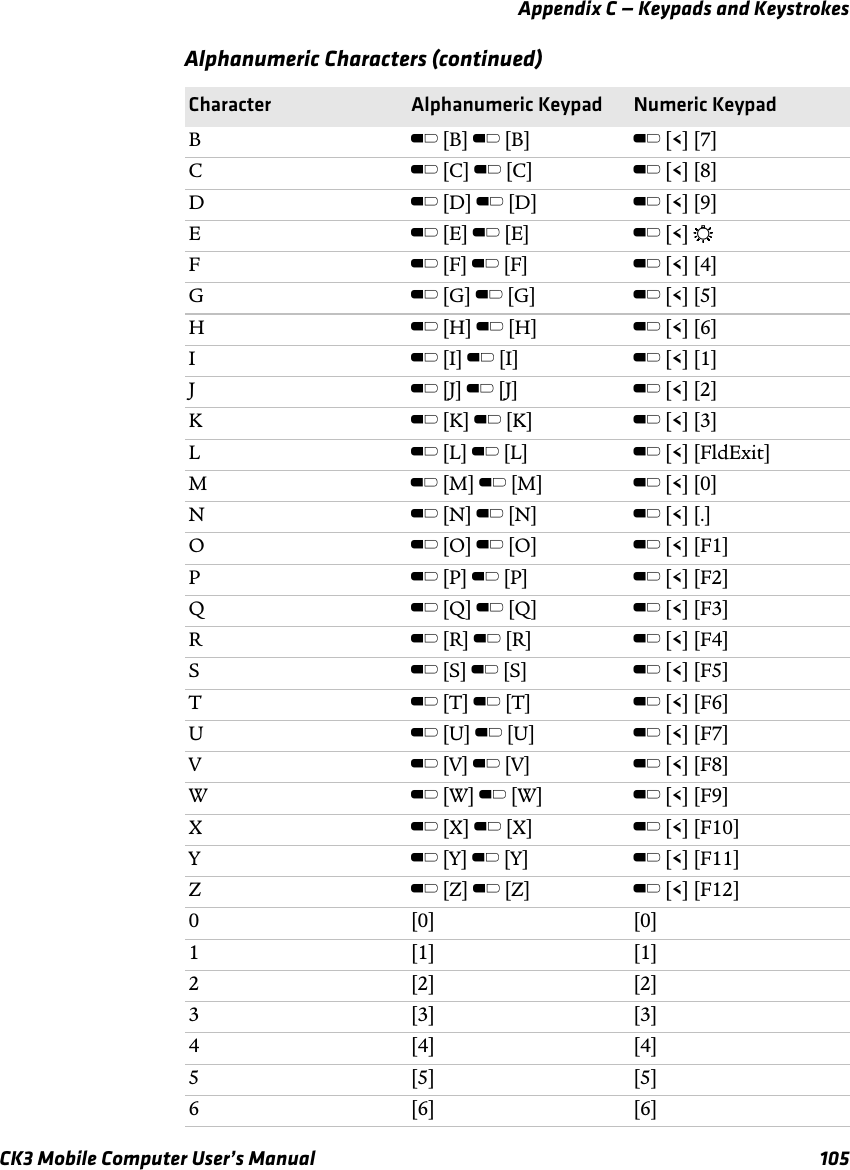 Appendix C — Keypads and KeystrokesCK3 Mobile Computer User’s Manual 105BB [B] B [B] B [&lt;] [7]CB [C] B [C] B [&lt;] [8]DB [D] B [D] B [&lt;] [9]EB [E] B [E] B [&lt;] EFB [F] B [F] B [&lt;] [4]GB [G] B [G] B [&lt;] [5]HB [H] B [H] B [&lt;] [6]IB [I] B [I] B [&lt;] [1]JB [J] B [J] B [&lt;] [2]KB [K] B [K] B [&lt;] [3]LB [L] B [L] B [&lt;] [FldExit]MB [M] B [M] B [&lt;] [0]NB [N] B [N] B [&lt;] [.]OB [O] B [O] B [&lt;] [F1]PB [P] B [P] B [&lt;] [F2]QB [Q] B [Q] B [&lt;] [F3]RB [R] B [R] B [&lt;] [F4]SB [S] B [S] B [&lt;] [F5]TB [T] B [T] B [&lt;] [F6]UB [U] B [U] B [&lt;] [F7]VB [V] B [V] B [&lt;] [F8]WB [W] B [W] B [&lt;] [F9]XB [X] B [X] B [&lt;] [F10]YB [Y] B [Y] B [&lt;] [F11]ZB [Z] B [Z] B [&lt;] [F12]0[0][0]1[1][1]2[2][2]3[3][3]4[4][4]5[5][5]6[6][6]Alphanumeric Characters (continued)Character Alphanumeric Keypad Numeric Keypad