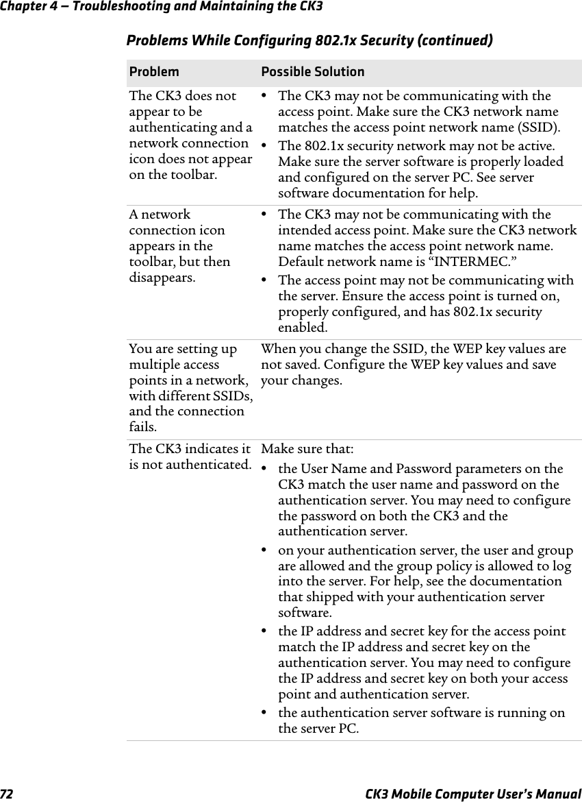 Chapter 4 — Troubleshooting and Maintaining the CK372 CK3 Mobile Computer User’s ManualThe CK3 does not appear to be authenticating and a network connection icon does not appear on the toolbar.•The CK3 may not be communicating with the access point. Make sure the CK3 network name matches the access point network name (SSID). •The 802.1x security network may not be active. Make sure the server software is properly loaded and configured on the server PC. See server software documentation for help.A network connection icon appears in the toolbar, but then disappears.•The CK3 may not be communicating with the intended access point. Make sure the CK3 network name matches the access point network name. Default network name is “INTERMEC.”•The access point may not be communicating with the server. Ensure the access point is turned on, properly configured, and has 802.1x security enabled.You are setting up multiple access points in a network, with different SSIDs, and the connection fails.When you change the SSID, the WEP key values are not saved. Configure the WEP key values and save your changes. The CK3 indicates it is not authenticated.Make sure that:•the User Name and Password parameters on the CK3 match the user name and password on the authentication server. You may need to configure the password on both the CK3 and the authentication server.•on your authentication server, the user and group are allowed and the group policy is allowed to log into the server. For help, see the documentation that shipped with your authentication server software.•the IP address and secret key for the access point match the IP address and secret key on the authentication server. You may need to configure the IP address and secret key on both your access point and authentication server.•the authentication server software is running on the server PC.Problems While Configuring 802.1x Security (continued)Problem Possible Solution