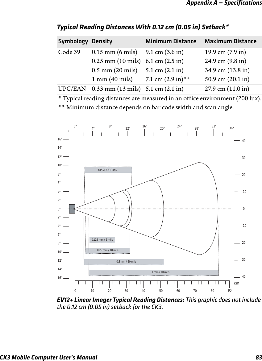 Appendix A — SpecificationsCK3 Mobile Computer User’s Manual 83EV12+ Linear Imager Typical Reading Distances: This graphic does not include the 0.12 cm (0.05 in) setback for the CK3.Typical Reading Distances With 0.12 cm (0.05 in) Setback*Symbology Density Minimum Distance Maximum DistanceCode 39 0.15 mm (6 mils)0.25 mm (10 mils)0.5 mm (20 mils)1 mm (40 mils)9.1 cm (3.6 in)6.1 cm (2.5 in)5.1 cm (2.1 in)7.1 cm (2.9 in)**19.9 cm (7.9 in)24.9 cm (9.8 in)34.9 cm (13.8 in)50.9 cm (20.1 in)UPC/EAN 0.33 mm (13 mils) 5.1 cm (2.1 in) 27.9 cm (11.0 in)* Typical reading distances are measured in an office environment (200 lux).** Minimum distance depends on bar code width and scan angle.0&quot; 4&quot; 16&quot; in cm 0 20 40 0&quot;  32&quot; 24&quot; 16&quot; 8&quot; 0  80 60 40 20 0.125 mm / 5 mils 0.25 mm / 10 mils 0.5 mm / 20 mils 1 mm / 40 mils UPC/EAN 100%10 30 20 40 10 30 12&quot; 8&quot; 10 30 50 70 4&quot; 12&quot; 20&quot; 28&quot; 2&quot; 6&quot; 10&quot; 14&quot; 4&quot; 16&quot; 12&quot; 8&quot; 2&quot; 6&quot; 10&quot; 14&quot; 90 36&quot; 
