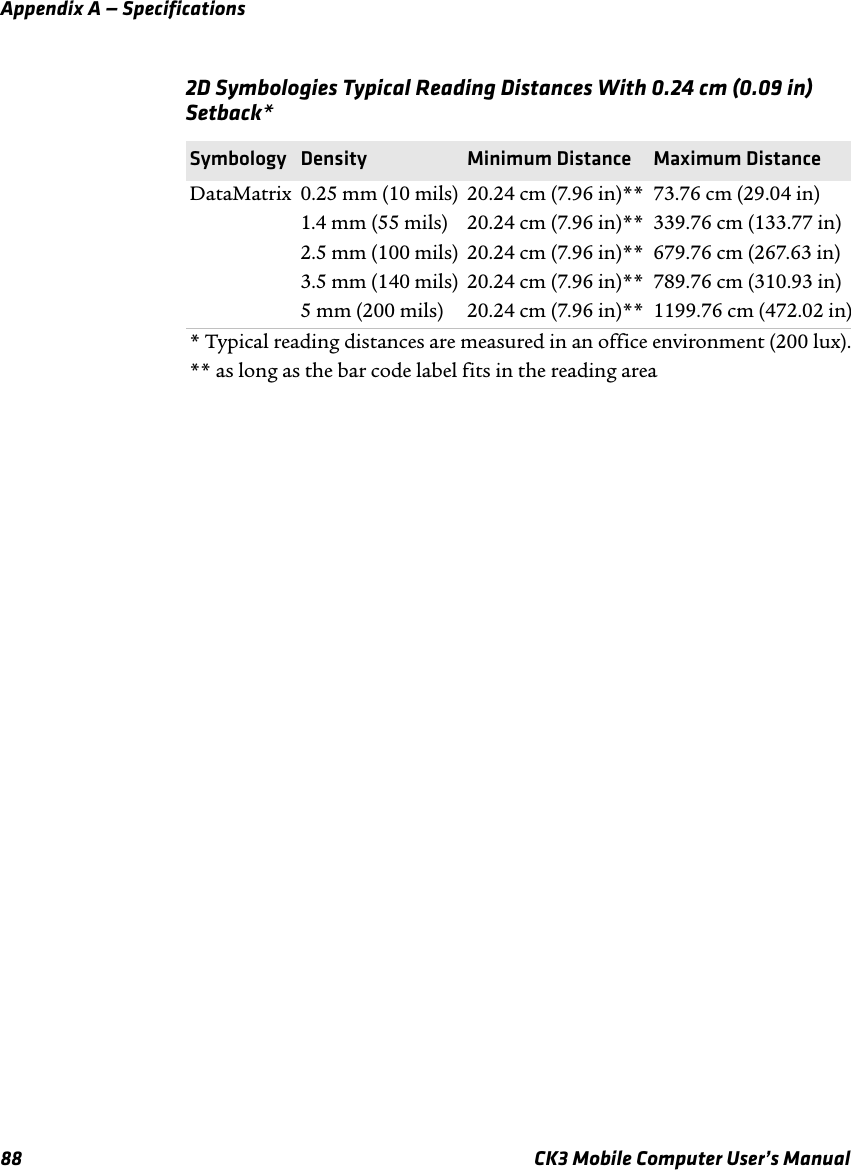 Appendix A — Specifications88 CK3 Mobile Computer User’s Manual2D Symbologies Typical Reading Distances With 0.24 cm (0.09 in) Setback*Symbology Density Minimum Distance Maximum DistanceDataMatrix 0.25 mm (10 mils)1.4 mm (55 mils)2.5 mm (100 mils)3.5 mm (140 mils)5 mm (200 mils)20.24 cm (7.96 in)**20.24 cm (7.96 in)**20.24 cm (7.96 in)**20.24 cm (7.96 in)**20.24 cm (7.96 in)**73.76 cm (29.04 in)339.76 cm (133.77 in)679.76 cm (267.63 in)789.76 cm (310.93 in)1199.76 cm (472.02 in)* Typical reading distances are measured in an office environment (200 lux).** as long as the bar code label fits in the reading area