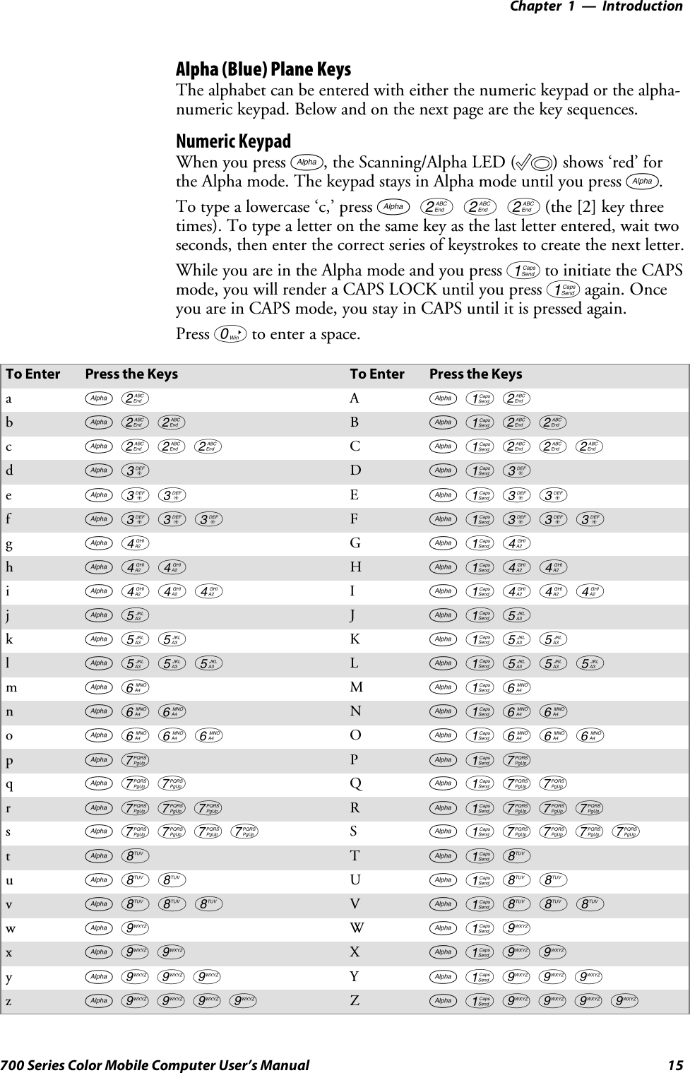 Introduction—Chapter 115700 Series Color Mobile Computer User’s ManualAlpha (Blue) Plane KeysThe alphabet can be entered with either the numeric keypad or the alpha-numeric keypad. Below and on the next page are the key sequences.Numeric KeypadWhen you press F, the Scanning/Alpha LED (C)shows‘red’forthe Alpha mode. The keypad stays in Alpha mode until you press F.To type a lowercase ‘c,’ press F222(the [2] key threetimes). To type a letter on the same key as the last letter entered, wait twoseconds, then enter the correct series of keystrokes to create the next letter.WhileyouareintheAlphamodeandyoupress1to initiate the CAPSmode, you will render a CAPS LOCK until you press 1again. Onceyou are in CAPS mode, you stay in CAPS until it is pressed again.Press 0to enter a space.To Enter Press the Keys To Enter Press the KeysaF2 AF12bF22 BF122cF222 CF1222dF3 DF13eF33 EF133fF333 FF1333gF4 GF14hF44 HF144iF444 IF1444jF5 JF15kF55 KF155lF555 LF1555mF6 MF16nF66 NF166oF666 OF1666pF7 PF17qF77 QF177rF777 RF1777sF7777 SF17777tF8 TF18uF88 UF188vF888 VF1888wF9 WF19xF99 XF199yF999 YF1999zF9999 ZF19999