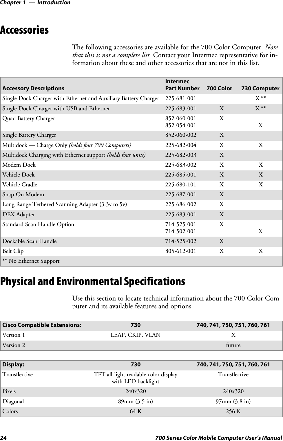 IntroductionChapter —124 700 Series Color Mobile Computer User’s ManualAccessoriesThe following accessories are available for the 700 Color Computer. Notethat this is not a complete list. Contact your Intermec representative for in-formation about these and other accessories that are not in this list.Accessory DescriptionsIntermecPart Number 700 Color 730 ComputerSingle Dock Charger with Ethernet and Auxiliary Battery Charger 225-681-001 X **Single Dock Charger with USB and Ethernet 225-683-001 XX**Quad Battery Charger 852-060-001852-054-001XXSingle Battery Charger 852-060-002 XMultidock — Charge Only (holds four 700 Computers) 225-682-004 X XMultidock Charging with Ethernet support (holds four units) 225-682-003 XModem Dock 225-683-002 X XVehicle Dock 225-685-001 X XVehicle Cradle 225-680-101 X XSnap-On Modem 225-687-001 XLong Range Tethered Scanning Adapter (3.3v to 5v) 225-686-002 XDEX Adapter 225-683-001 XStandard Scan Handle Option 714-525-001714-502-001XXDockable Scan Handle 714-525-002 XBelt Clip 805-612-001 X X** No Ethernet SupportPhysical and Environmental SpecificationsUse this section to locate technical information about the 700 Color Com-puter and its available features and options.Cisco Compatible Extensions: 730 740, 741, 750, 751, 760, 761Version 1 LEAP, CKIP, VLAN XVersion 2 futureDisplay: 730 740, 741, 750, 751, 760, 761Transflective TFT all-light readable color displaywith LED backlightTransflectivePixels 240x320 240x320Diagonal 89mm (3.5 in) 97mm (3.8 in)Colors 64 K 256 K