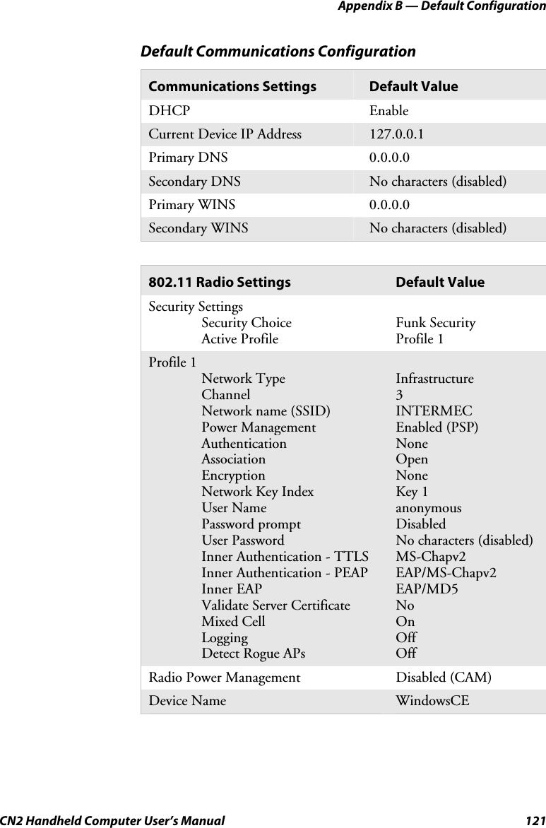 Appendix B — Default Configuration CN2 Handheld Computer User’s Manual  121 Default Communications Configuration Communications Settings  Default Value DHCP Enable Current Device IP Address  127.0.0.1 Primary DNS  0.0.0.0 Secondary DNS  No characters (disabled) Primary WINS  0.0.0.0 Secondary WINS  No characters (disabled)  802.11 Radio Settings  Default Value Security Settings  Security Choice  Active Profile  Funk Security Profile 1 Profile 1  Network Type  Channel   Network name (SSID)  Power Management  Authentication  Association  Encryption   Network Key Index User Name  Password prompt   User Password    Inner Authentication - TTLS   Inner Authentication - PEAP  Inner EAP   Validate Server Certificate  Mixed Cell  Logging   Detect Rogue APs  Infrastructure 3 INTERMEC Enabled (PSP) None Open None  Key 1 anonymous Disabled No characters (disabled) MS-Chapv2 EAP/MS-Chapv2 EAP/MD5 No On Off Off Radio Power Management  Disabled (CAM) Device Name   WindowsCE   