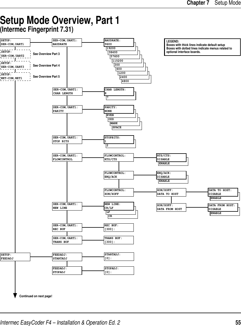 Intermec EasyCoder F4 – Installation &amp; Operation Ed. 2   55 Chapter 7    Setup ModeSetup Mode Overview, Part 1 (Intermec Fingerprint 7.31)48002400SETUP:SER-COM,UART2SETUP:SER-COM,UART11200600300115200576003840019200SER-COM,UART1:BAUDRATEBAUDRATE:9600SPACEMARKODDEVENSER-COM,UART1:PARITYPARITY:NONE7SER-COM,UART1:CHAR LENGTHCHAR LENGTH:82SER-COM,UART1:STOP BITSSTOPBITS:1SER-COM,UART1:FLOWCONTROLFLOWCONTROL:RTS/CTSENABLERTS/CTS:DISABLEFLOWCONTROL:ENQ/ACKENABLEENQ/ACK:DISABLEFLOWCONTROL:XON/XOFFXON/XOFF:DATA TO HOSTENABLEDATA TO HOST:DISABLEXON/XOFF:DATA FROM HOSTENABLEDATA FROM HOST:DISABLECRLFSER-COM,UART1:NEW LINENEW LINE:CR/LFSER-COM,UART1:REC BUFREC BUF:[300]:SER-COM,UART1:TRANS BUFTRANS BUF:[300]:DETECTION:FEEDADJSETUP:FEEDADJFEEDADJ:STOPADJSTOPADJ:[0]:STARTADJ:[0]:Continued on next page!LEGEND:Boxes with thick lines indicate default setupBoxes with dotted lines indicate menus related tooptional interface boards.FEEDADJ:STARTADJSee Overview Part 3See Overview Part 4See Overview Part 5SETUP:SER-COM,UART3SETUP:NET-COM,NET1