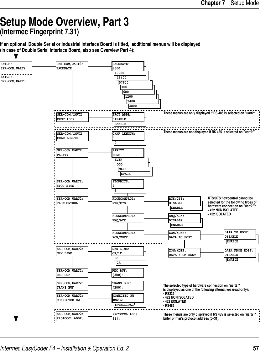 Intermec EasyCoder F4 – Installation &amp; Operation Ed. 2   57 Chapter 7    Setup ModeSetup Mode Overview, Part 3(Intermec Fingerprint 7.31)4800SETUP:SER-COM,UART224001200600300576003840019200SER-COM,UART2:BAUDRATEBAUDRATE:9600SPACEMARKODDEVENSER-COM,UART2:PARITYPARITY:NONE7SER-COM,UART2:CHAR LENGTHCHAR LENGTH:82SER-COM,UART2:STOP BITSSTOPBITS:1SER-COM,UART2:FLOWCONTROLFLOWCONTROL:RTS/CTSENABLERTS/CTS:DISABLEFLOWCONTROL:ENQ/ACKENABLEENQ/ACK:DISABLEFLOWCONTROL:XON/XOFFXON/XOFF:DATA TO HOST ENABLEDATA TO HOST:DISABLEXON/XOFF:DATA FROM HOSTENABLEDATA FROM HOST:DISABLECRLFSER-COM,UART2:NEW LINENEW LINE:CR/LFSER-COM,UART2:REC BUFREC BUF:[300]:SER-COM,UART2:TRANS BUFTRANS BUF:[300]:If an optional  Double Serial or Industrial Interface Board is fitted,  additional menus will be displayed(in case of Double Serial Interface Board, also see Overview Part 4): The selected type of hardware connection on &quot;uart2:&quot;is displayed as one of the following alternatives (read-only):• RS232• 422 NON ISOLATED• 422 ISOLATED• RS485These menus are only displayed if RS 485 is selected on &quot;uart2:&quot;Enter printer&apos;s protocol address (0–31).RTS/CTS flowcontrol cannot beselected for the following types ofhardware connection on &quot;uart2:&quot;:• 422 NON ISOLATED• 422 ISOLATEDSER-COM,UART2:CONNECTED HWSER-COM,UART2:PROTOCOL ADDR.PROTOCOL ADDR.[1]:SETUP:SER-COM,UART3These menus are not displayed if RS 485 is selected on &quot;uart2:&quot;ENABLESER-COM,UART2:PROT ADDRPROT ADDR:DISABLEThese menus are only displayed if RS 485 is selected on &quot;uart2:&quot;INTELLITAGRCONECTED HW:RS232