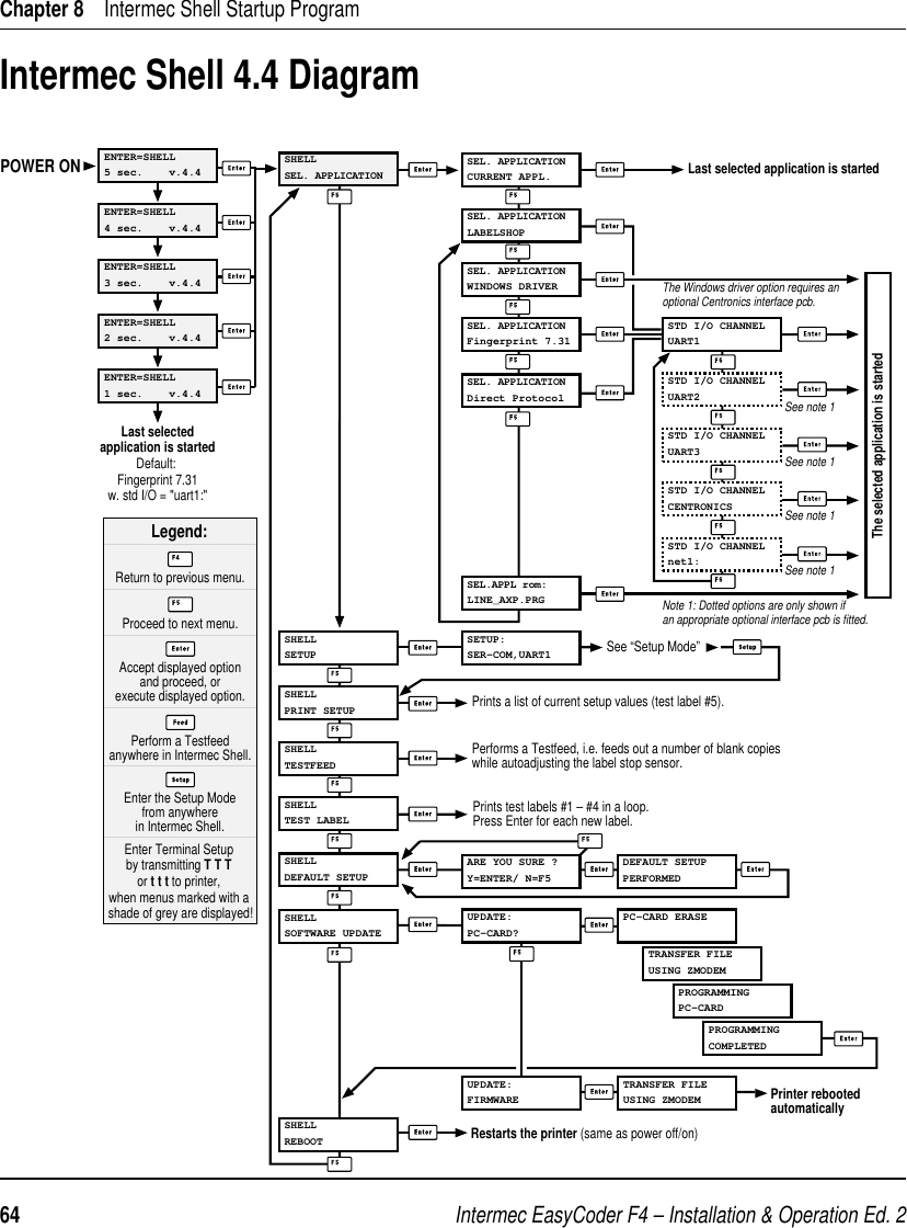 Intermec EasyCoder F4 – Installation &amp; Operation Ed. 264 Chapter 8    Intermec Shell Startup ProgramIntermec Shell 4.4 DiagramSHELLTEST LABELSHELLTESTFEEDSHELLDEFAULT SETUPPerforms a Testfeed, i.e. feeds out a number of blank copieswhile autoadjusting the label stop sensor.Prints test labels #1 – #4 in a loop. Press Enter for each new label.SHELLREBOOTRestarts the printer (same as power off/on)Printer rebooted automaticallySTD I/O CHANNELUART1STD I/O CHANNELUART2STD I/O CHANNELUART3SEL. APPLICATIONFingerprint 7.31SHELLSETUPSee “Setup Mode”Prints a list of current setup values (test label #5).Note 1: Dotted options are only shown if an appropriate optional interface pcb is fitted.The Windows driver option requires anoptional Centronics interface pcb.See note 1See note 1SHELLPRINT SETUPSEL. APPLICATIONWINDOWS DRIVERENTER=SHELL5 sec.    v.4.4ENTER=SHELL4 sec.    v.4.4ENTER=SHELL3 sec.    v.4.4ENTER=SHELL2 sec.    v.4.4ENTER=SHELL1 sec.    v.4.4Last selectedapplication is startedDefault: Fingerprint 7.31w. std I/O = &quot;uart1:&quot;Last selected application is startedThe selected application is startedPOWER ONReturn to previous menu.Proceed to next menu.Accept displayed optionand proceed, orexecute displayed option.Perform a Testfeedanywhere in Intermec Shell.Enter the Setup Modefrom anywherein Intermec Shell.Legend:SHELLSEL. APPLICATIONSEL. APPLICATIONDirect ProtocolSEL.APPL rom:LINE_AXP.PRGSETUP:SER-COM,UART1SEL. APPLICATIONLABELSHOPSEL. APPLICATIONCURRENT APPL.Enter Terminal Setup by transmitting T T T or t t t to printer, when menus marked with a shade of grey are displayed!ARE YOU SURE ?Y=ENTER/ N=F5DEFAULT SETUPPERFORMEDSHELLSOFTWARE UPDATEUPDATE:PC-CARD?UPDATE:FIRMWAREPC-CARD ERASETRANSFER FILEUSING ZMODEMPROGRAMMINGPC-CARDPROGRAMMINGCOMPLETEDTRANSFER FILEUSING ZMODEMSTD I/O CHANNELCENTRONICSSee note 1STD I/O CHANNELnet1:See note 1
