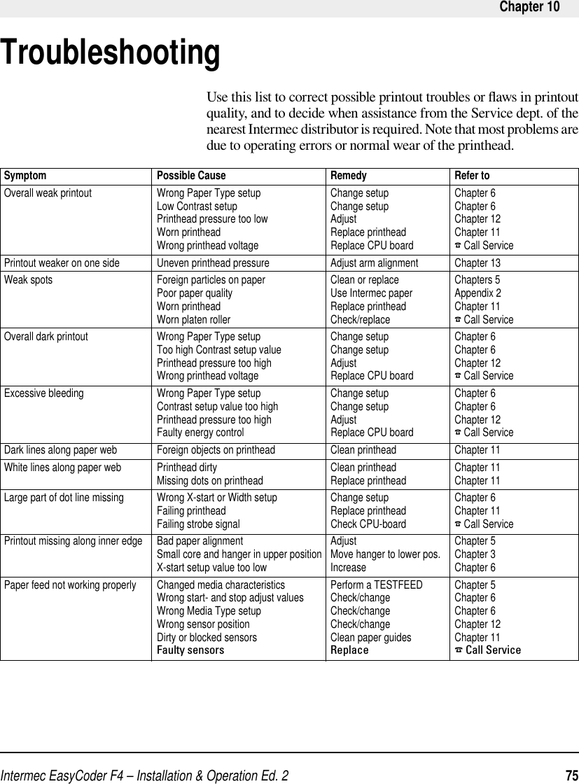 Intermec EasyCoder F4 – Installation &amp; Operation Ed. 2   75 Chapter 10TroubleshootingSymptom                                          Possible Cause                                        Remedy                                  Refer toOverall weak printout                          Wrong Paper Type setup                           Change setup                         Chapter 6                                                          Low Contrast setup                                   Change setup                         Chapter 6                                                          Printhead pressure too low                        Adjust                                      Chapter 12                                                          Worn printhead                                          Replace printhead                  Chapter 11                                                          Wrong printhead voltage                           Replace CPU board                ☎ Call ServicePrintout weaker on one side              Uneven printhead pressure                       Adjust arm alignment              Chapter 13Weak spots                                         Foreign particles on paper                         Clean or replace                     Chapters 5                                                          Poor paper quality                                     Use Intermec paper                Appendix 2                                                          Worn printhead                                          Replace printhead                  Chapter 11                                                          Worn platen roller                                      Check/replace                         ☎ Call ServiceOverall dark printout                          Wrong Paper Type setup                          Change setup                         Chapter 6                                                          Too high Contrast setup value                  Change setup                         Chapter 6                                                          Printhead pressure too high                      Adjust                                      Chapter 12                                                          Wrong printhead voltage                           Replace CPU board                ☎ Call ServiceExcessive bleeding                             Wrong Paper Type setup                           Change setup                         Chapter 6                                                          Contrast setup value too high                    Change setup                         Chapter 6                                                          Printhead pressure too high                      Adjust                                      Chapter 12                                                           Faulty energy control                                 Replace CPU board                ☎ Call ServiceDark lines along paper web               Foreign objects on printhead                     Clean printhead                      Chapter 11White lines along paper web              Printhead dirty                                           Clean printhead                      Chapter 11                                                          Missing dots on printhead                         Replace printhead                  Chapter 11Large part of dot line missing             Wrong X-start or Width setup                    Change setup                         Chapter 6                                                          Failing printhead                                        Replace printhead                  Chapter 11                                                          Failing strobe signal                                  Check CPU-board                  ☎ Call ServicePrintout missing along inner edge     Bad paper alignment                                 Adjust                                      Chapter 5                                                          Small core and hanger in upper position   Move hanger to lower pos.     Chapter 3                                                          X-start setup value too low                        Increase                                  Chapter 6Paper feed not working properly        Changed media characteristics                 Perform a TESTFEED            Chapter 5                                                          Wrong start- and stop adjust values          Check/change                         Chapter 6                                                          Wrong Media Type setup                          Check/change                         Chapter 6                                                          Wrong sensor position                               Check/change                         Chapter 12                                                          Dirty or blocked sensors                            Clean paper guides                Chapter 11                                                           Faulty sensors                                         Replace                                  ☎ Call ServiceUse this list to correct possible printout troubles or ﬂ aws in printout quality, and to decide when assistance from the Service dept. of the nearest Intermec distributor is required. Note that most problems are due to operating errors or normal wear of the printhead.