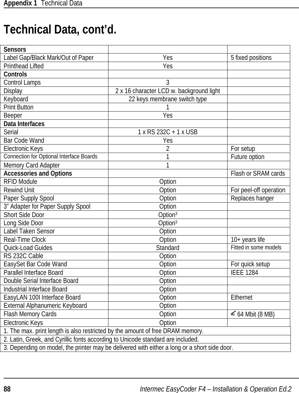 Appendix 1  Technical Data88 Intermec EasyCoder F4 – Installation &amp; Operation Ed.2Technical Data, cont’d.SensorsLabel Gap/Black Mark/Out of Paper Yes 5 fixed positionsPrinthead Lifted YesControlsControl Lamps 3Display 2 x 16 character LCD w. background lightKeyboard 22 keys membrane switch typePrint Button 1Beeper YesData InterfacesSerial 1 x RS 232C + 1 x USBBar Code Wand YesElectronic Keys 2 For setupConnection for Optional Interface Boards 1 Future optionMemory Card Adapter 1Accessories and Options Flash or SRAM cardsRFID Module OptionRewind Unit Option For peel-off operationPaper Supply Spool Option Replaces hanger3” Adapter for Paper Supply Spool OptionShort Side Door Option3Long Side Door Option3Label Taken Sensor OptionReal-Time Clock Option 10+ years lifeQuick-Load Guides Standard Fitted in some modelsRS 232C Cable OptionEasySet Bar Code Wand Option For quick setupParallel Interface Board Option IEEE 1284Double Serial Interface Board OptionIndustrial Interface Board OptionEasyLAN 100I Interface Board Option EthernetExternal Alphanumeric Keyboard OptionFlash Memory Cards Option = 64 Mbit (8 MB)Electronic Keys Option1. The max. print length is also restricted by the amount of free DRAM memory.2. Latin, Greek, and Cyrillic fonts according to Unicode standard are included.3. Depending on model, the printer may be delivered with either a long or a short side door.