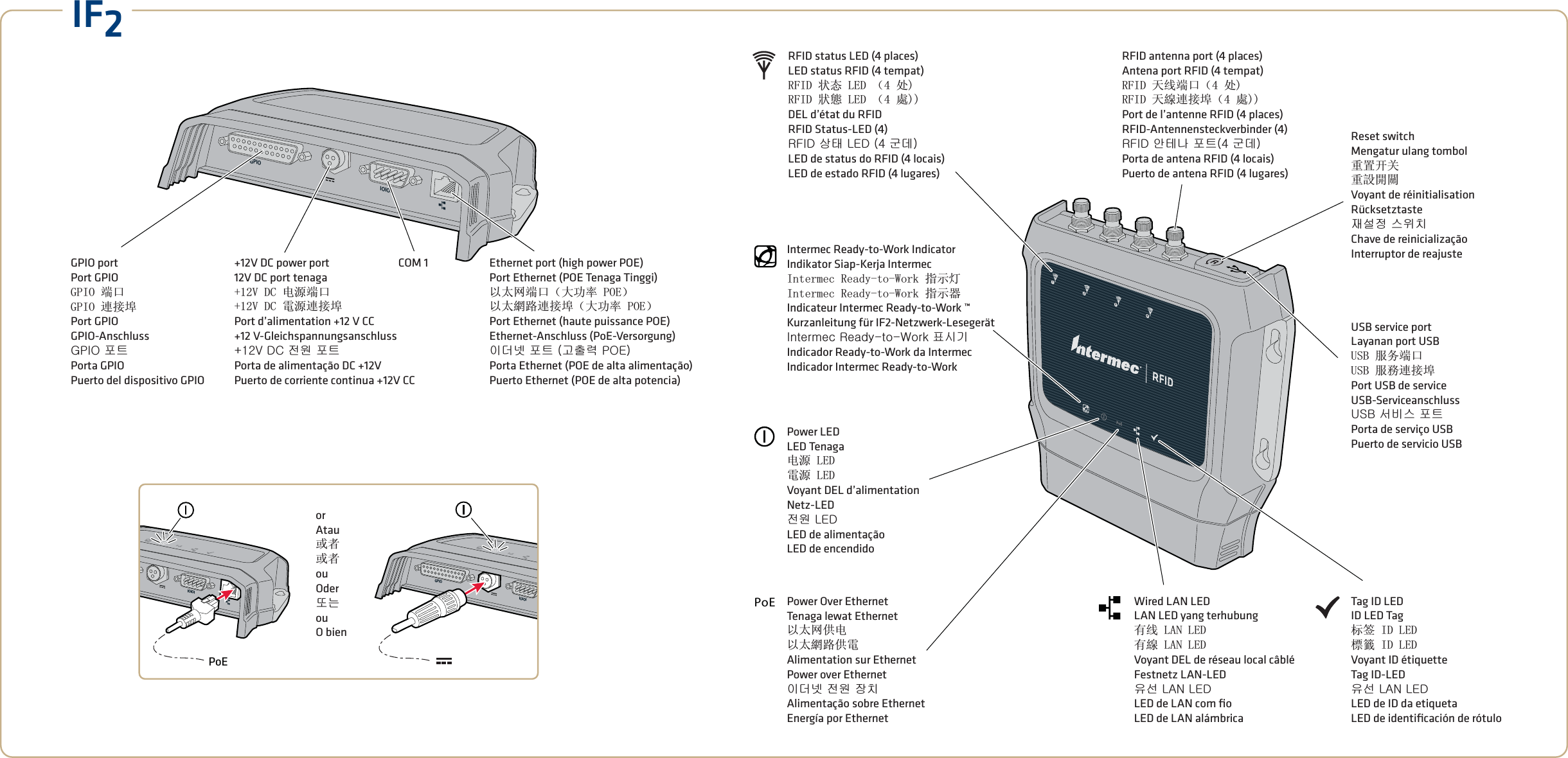 IF2GPIOIOIOIIOIOIPoEPoEPoEIntermec Ready-to-Work Indicator Indikator Siap-Kerja Intermec,QWHUPHF5HDG\WR:RUNᣛ⼎♃,QWHUPHF5HDG\WR:RUNᣛ⼎఼Indicateur Intermec Ready-to-Work ™Kurzanleitung für IF2-Netzwerk-LesegerätkBtOOyB䕉㏉ἝIndicador Ready-to-Work da IntermecIndicador Intermec Ready-to-WorkPower Over EthernetTenaga lewat Ethernetҹ໾㔥կ⬉ҹ໾㎆䏃կ䳏Alimentation sur EthernetPower over Ethernet㡡⑁∤B㣱㞽B㢒㽅Alimentação sobre EthernetEnergía por EthernetPower LEDLED Tenaga⬉⑤/(&apos;䳏⑤/(&apos;Voyant DEL d’alimentationNetz-LED㣱㞽BngfLED de alimentaçãoLED de encendidoWired LAN LEDLAN LED yang terhubung ᳝㒓/$1/(&apos;᳝㎮/$1/(&apos;Voyant DEL de réseau local câbléFestnetz LAN-LED㠍㈍BncpBngfLED de LAN com ﬁ oLED de LAN alámbricaTag ID LEDID LED Tag ᷛㅒ,&apos;/(&apos;῭㈸,&apos;/(&apos;Voyant ID étiquetteTag ID-LED㠍㈍BncpBngfLED de ID da etiquetaLED de identiﬁ cación de rótuloRFID status LED (4 places)LED status RFID (4 tempat)5),&apos;⢊ᗕ/(&apos;˄໘5),&apos;⢔ᜟ/(&apos;˄㰩DEL d’état du RFIDRFID Status-LED (4)thkfBㆮ䇉BngfBJVBṝ⑝KLED de status do RFID (4 locais)LED de estado RFID (4 lugares)RFID antenna port (4 places)Antena port RFID (4 tempat)5),&apos;໽㒓ッষ˄໘5),&apos;໽㎮䗷᥹ප˄㰩Port de l’antenne RFID (4 places)RFID-Antennensteckverbinder (4)thkfB㘵䈹ↅB䓙䎥JVBṝ⑝KPorta de antena RFID (4 locais)Puerto de antena RFID (4 lugares)PoEGPIO port Port GPIO*3,2ッষ*3,2䗷᥹පPort GPIOGPIO-AnschlussirkqB䓙䎥Porta GPIOPuerto del dispositivo GPIO+12V DC power port12V DC port tenaga9&apos;&amp;⬉⑤ッষ9&apos;&amp;䳏⑤䗷᥹පPort d’alimentation +12 V CC+12 V-GleichspannungsanschlussMSTxBfeB㣱㞽B䓙䎥Porta de alimentação DC +12VPuerto de corriente continua +12V CCEthernet port (high power POE)Port Ethernet (POE Tenaga Tinggi)ҹ໾㔥ッষ˄໻ࡳ⥛32(˅ҹ໾㎆䏃䗷᥹ප˄໻ࡳ⥛32(˅Port Ethernet (haute puissance POE)Ethernet-Anschluss (PoE-Versorgung)㡡⑁∤B䓙䎥BJ᷍㺉⤒BrqgKPorta Ethernet (POE de alta alimentação)Puerto Ethernet (POE de alta potencia)orAtau៪㗙៪㗙ouOder⛽⎁ouO bienCOM 1GPIOIOIOIReset switchMengatur ulang tombol䞡㕂ᓔ݇䞡䀁䭟䮰Voyant de réinitialisationRücksetztaste㢙㈑㤂B㎑㟱㽅Chave de reinicializaçãoInterruptor de reajusteUSB service portLayanan port USB86%᳡ࡵッষ86%᳡ࢭ䗷᥹පPort USB de serviceUSB-ServiceanschlusswudB㈉⼱㎑B䓙䎥Porta de serviço USBPuerto de servicio USBPoE3421