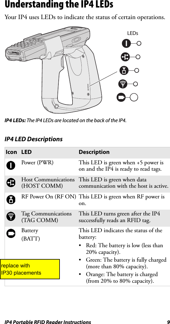 IP4 Portable RFID Reader Instructions 9Understanding the IP4 LEDsYour IP4 uses LEDs to indicate the status of certain operations.IP4 LEDs: The IP4 LEDs are located on the back of the IP4.IP4 LED DescriptionsIcon LED DescriptionPower (PWR) This LED is green when +5 power is on and the IP4 is ready to read tags.Host Communications (HOST COMM)This LED is green when data communication with the host is active.RF Power On (RF ON) This LED is green when RF power is on.Tag Communications (TAG COMM)This LED turns green after the IP4 successfully reads an RFID tag.Battery(BATT)This LED indicates the status of the battery:• Red: The battery is low (less than 20% capacity).• Green: The battery is fully charged (more than 80% capacity).• Orange: The battery is charged (from 20% to 80% capacity).LEDsreplace withIP30 placements