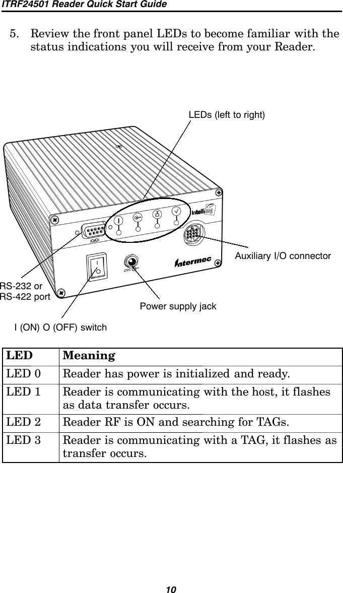 ITRF24501 Reader Quick Start Guide105. Review the front panel LEDs to become familiar with thestatus indications you will receive from your Reader.RS-232 orRS-422 portI (ON) O (OFF) switchAuxiliary I/O connectorPower supply jackLEDs (left to right)LED MeaningLED 0 Reader has power is initialized and ready.LED 1 Reader is communicating with the host, it flashesas data transfer occurs.LED 2 Reader RF is ON and searching for TAGs.LED 3 Reader is communicating with a TAG, it flashes astransfer occurs.