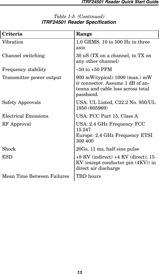 ITRF24501 Reader Quick Start Guide13Table 1-5 (Continued)ITRF24501 Reader SpecificationCriteria RangeVibration 1.0 GRMS. 10 to 500 Hz in threeaxisChannel switching 30 uS (TX on a channel, to TX onany other channel)Frequency stability --50 to +50 PPMTransmitter power output 900 mW(typical) 1000 (max.) mW@ connector. Assume 1 dB of an-tenna and cable loss across totalpassband.Safety Approvals USA: UL Listed, C22.2 No. 950/UL1950 (605969)Electrical Emissions USA: FCC Part 15, Class ARF Approval USA: 2.4 GHz Frequency FCC15.247Europe: 2.4 GHz Frequency ETSI300 400Shock 20Gs, 11 ms, half sine pulseESD +8 KV (indirect) +4 KV (direct); 15KV (except conductor pin (4KV)) indirect air dischargeMean Time Between Failures TBD hours