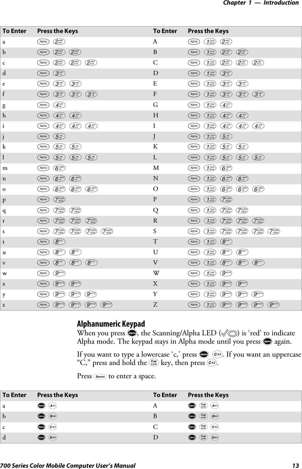 Introduction—Chapter 113700 Series Color Mobile Computer User’s ManualTo Enter Press the Keys To Enter Press the KeysaF2 AF12bF22 BF122cF222 CF1222dF3 DF13eF33 EF133fF333 FF1333gF4 GF14hF44 HF144iF444 IF1444jF5 JF15kF55 KF155lF555 LF1555mF6 MF16nF66 NF166oF666 OF1666pF7 PF17qF77 QF177rF777 RF1777sF7777 SF17777tF8 TF18uF88 UF188vF888 VF1888wF9 WF19xF99 XF199yF999 YF1999zF9999 ZF19999Alphanumeric KeypadWhen you press d, the Scanning/Alpha LED (C) is ‘red’ to indicateAlpha mode. The keypad stays in Alpha mode until you press dagain.If you want to type a lowercase ‘c,’ press dC.Ifyouwantanuppercase“C,” press and hold the gkey, then press C.Press bto enter a space.To Enter Press the Keys To Enter Press the KeysadA AdgAbdB BdgBcdC CdgCddD DdgD