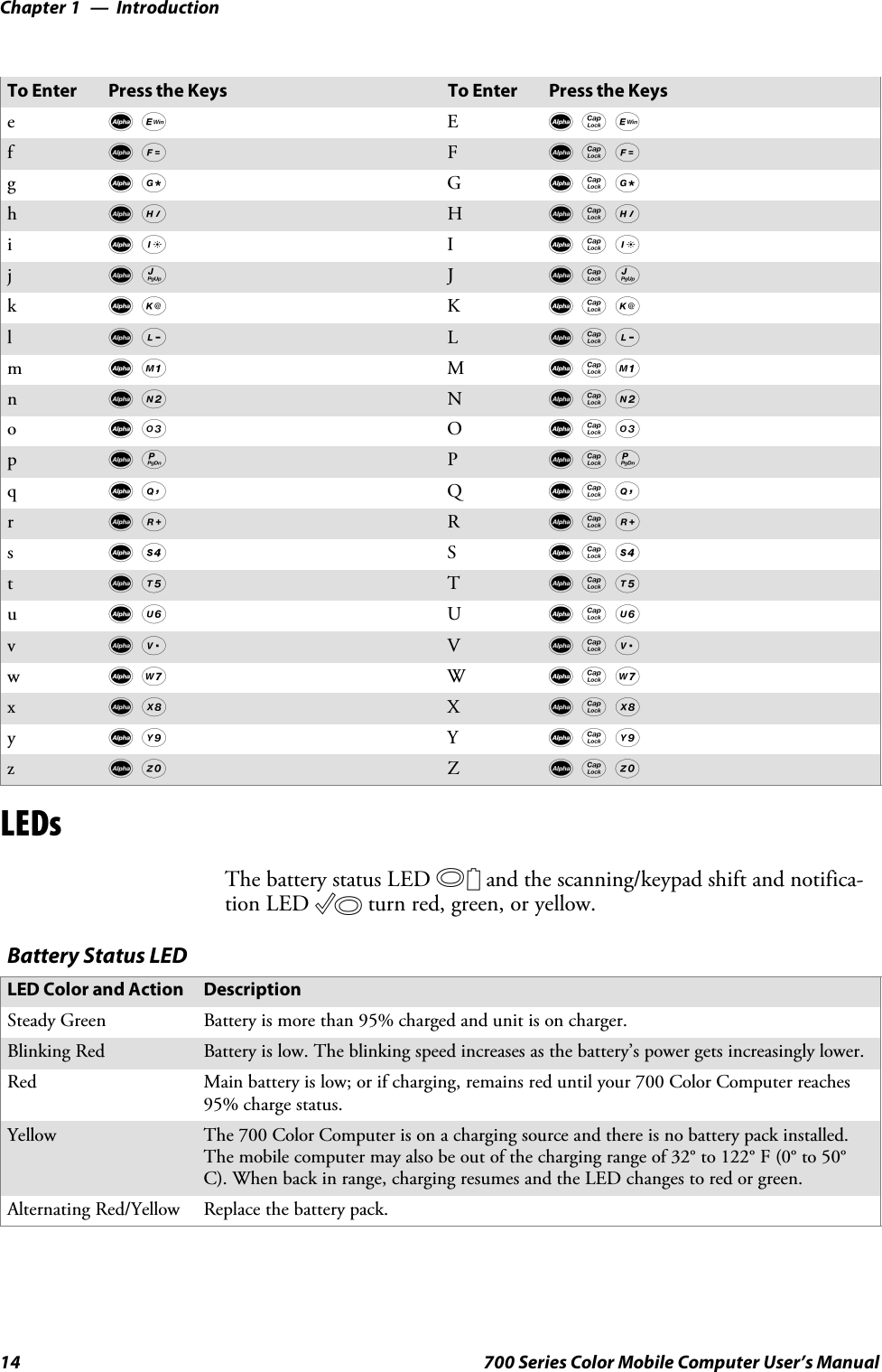 IntroductionChapter —114 700 Series Color Mobile Computer User’s ManualPress the KeysTo EnterPress the KeysTo EnteredE EdgEfdF FdgFgdG GdgGhdH HdgHidI IdgIjdJ JdgJkdK KdgKldL LdgLmdM MdgMndN NdgNodO OdgOpdP PdgPqdQ QdgQrdR RdgRsdS SdgStdT TdgTudU UdgUvdV VdgVwdW WdgWxdX XdgXydY YdgYzdZ ZdgZLEDsThe battery status LED Band the scanning/keypad shift and notifica-tion LED Cturn red, green, or yellow.Battery Status LEDLED Color and Action DescriptionSteady Green Battery is more than 95% charged and unit is on charger.Blinking Red Battery is low. The blinking speed increases as the battery’s power gets increasingly lower.Red Main battery is low; or if charging, remains red until your 700 Color Computer reaches95% charge status.Yellow The700ColorComputerisonachargingsource and there is no battery pack installed.The mobile computer may also be out of the charging range of 32° to 122° F (0° to 50°C). When back in range, charging resumes and the LED changes to red or green.Alternating Red/Yellow Replace the battery pack.