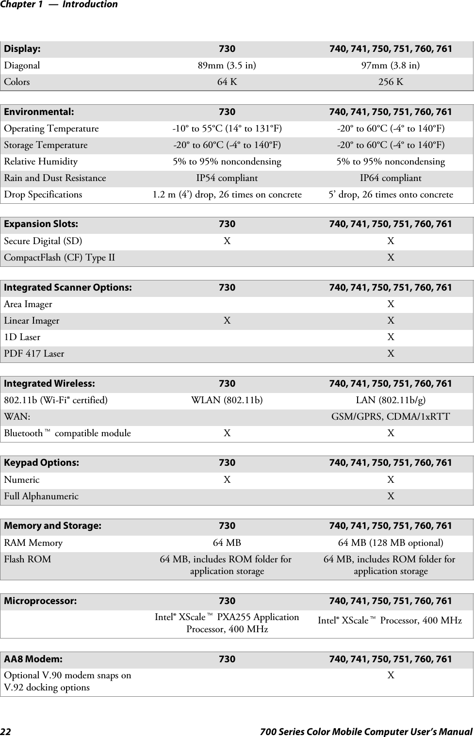 IntroductionChapter —122 700 Series Color Mobile Computer User’s Manual740, 741, 750, 751, 760, 761730Display:Diagonal 89mm (3.5 in) 97mm (3.8 in)Colors 64 K 256 KEnvironmental: 730 740, 741, 750, 751, 760, 761Operating Temperature -10° to 55°C (14° to 131°F) -20° to 60°C (-4° to 140°F)Storage Temperature -20° to 60°C (-4° to 140°F) -20° to 60°C (-4° to 140°F)Relative Humidity 5% to 95% noncondensing 5% to 95% noncondensingRain and Dust Resistance IP54 compliant IP64 compliantDrop Specifications 1.2m(4’)drop,26timesonconcrete 5’ drop, 26 times onto concreteExpansion Slots: 730 740, 741, 750, 751, 760, 761Secure Digital (SD) XXCompactFlash (CF) Type II XIntegrated Scanner Options: 730 740, 741, 750, 751, 760, 761Area Imager XLinear Imager X X1D Laser XPDF 417 Laser XIntegrated Wireless: 730 740, 741, 750, 751, 760, 761802.11b (Wi-Fi® certified) WLAN (802.11b) LAN (802.11b/g)WAN: GSM/GPRS, CDMA/1xRTTBluetoothtcompatible module X XKeypad Options: 730 740, 741, 750, 751, 760, 761Numeric XXFull Alphanumeric XMemory and Storage: 730 740, 741, 750, 751, 760, 761RAM Memory 64 MB 64 MB (128 MB optional)Flash ROM 64 MB, includes ROM folder forapplication storage64 MB, includes ROM folder forapplication storageMicroprocessor: 730 740, 741, 750, 751, 760, 761Intel® XScaletPXA255 ApplicationProcessor, 400 MHz Intel® XScaletProcessor, 400 MHzAA8 Modem: 730 740, 741, 750, 751, 760, 761Optional V.90 modem snaps onV.92 docking optionsX