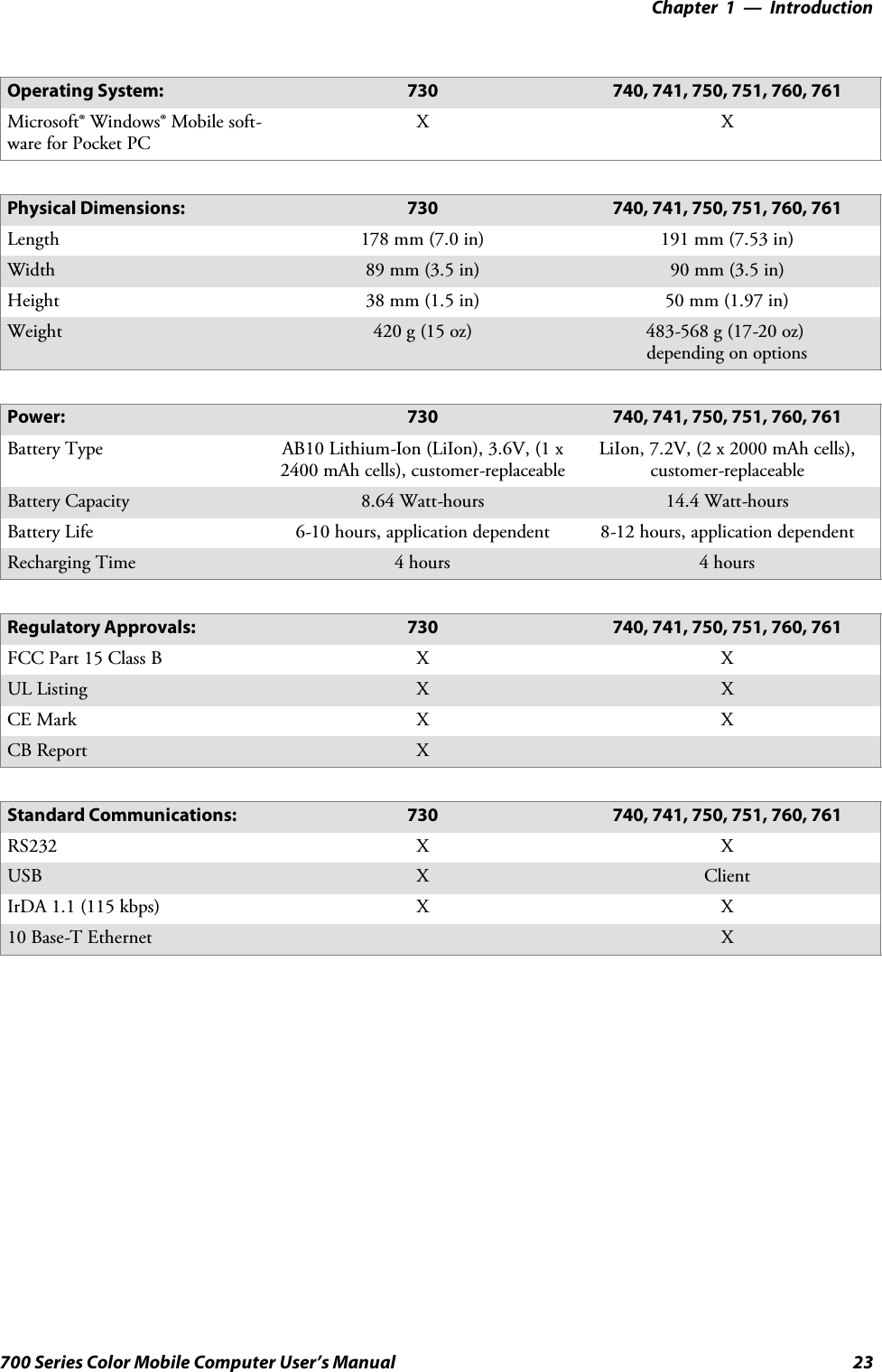 Introduction—Chapter 123700 Series Color Mobile Computer User’s ManualOperating System: 730 740, 741, 750, 751, 760, 761Microsoft® Windows® Mobile soft-ware for Pocket PCX XPhysical Dimensions: 730 740, 741, 750, 751, 760, 761Length 178 mm (7.0 in) 191 mm (7.53 in)Width 89 mm (3.5 in) 90 mm (3.5 in)Height 38 mm (1.5 in) 50 mm (1.97 in)Weight 420 g (15 oz) 483-568 g (17-20 oz)depending on optionsPower: 730 740, 741, 750, 751, 760, 761Battery Type AB10 Lithium-Ion (LiIon), 3.6V, (1 x2400 mAh cells), customer-replaceableLiIon, 7.2V, (2 x 2000 mAh cells),customer-replaceableBattery Capacity 8.64 Watt-hours 14.4 Watt-hoursBattery Life 6-10 hours, application dependent 8-12 hours, application dependentRecharging Time 4hours 4hoursRegulatory Approvals: 730 740, 741, 750, 751, 760, 761FCC Part 15 Class B XXUL Listing X XCE Mark XXCB Report XStandard Communications: 730 740, 741, 750, 751, 760, 761RS232 XXUSB XClientIrDA 1.1 (115 kbps) XX10 Base-T Ethernet X
