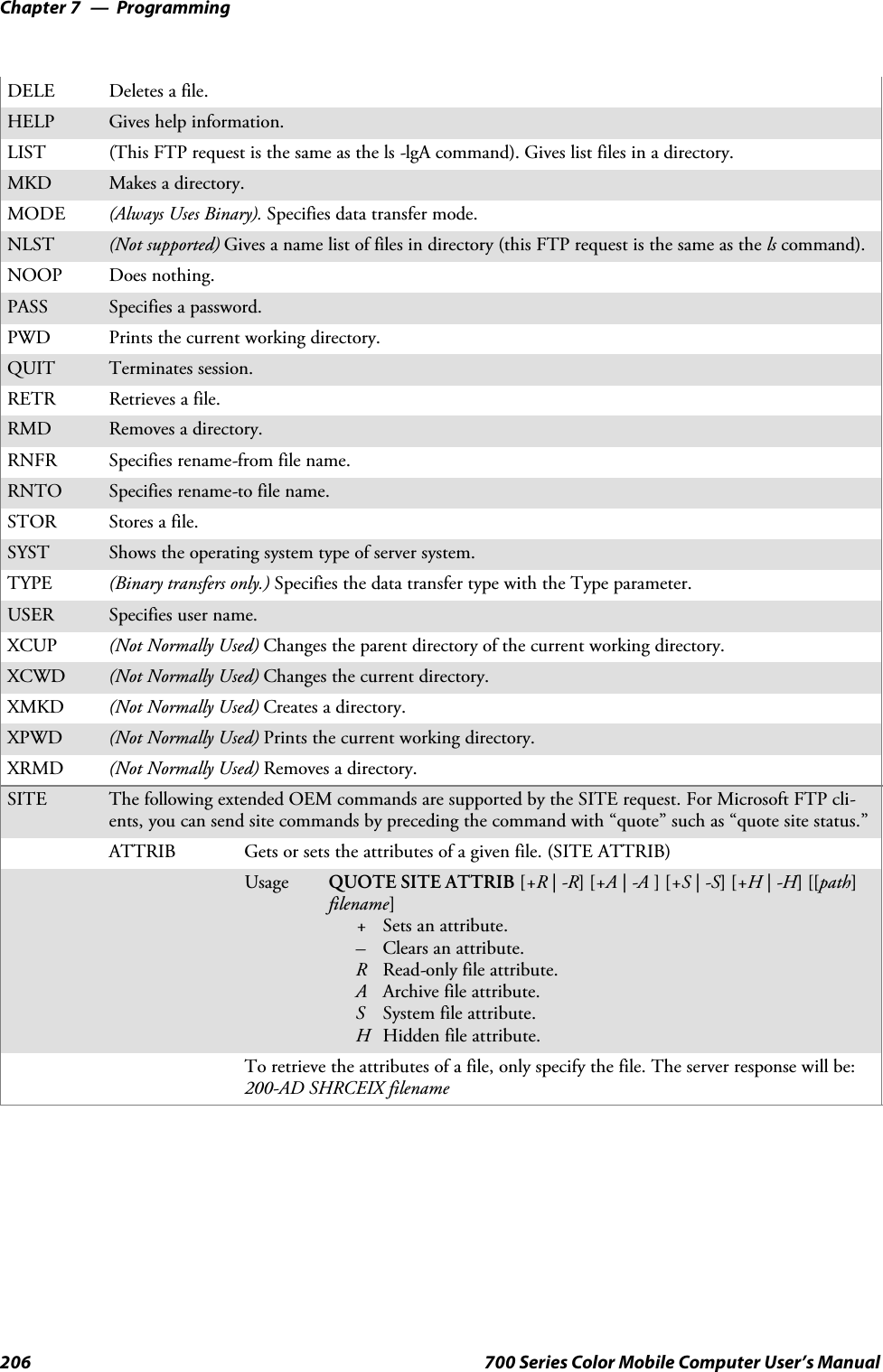 ProgrammingChapter —7206 700 Series Color Mobile Computer User’s ManualDELE Deletes a file.HELP Gives help information.LIST (This FTP request is the same as the ls -lgA command). Gives list files in a directory.MKD Makes a directory.MODE (AlwaysUsesBinary).Specifies data transfer mode.NLST (Not supported) Givesanamelistoffilesindirectory(thisFTPrequestisthesameasthels command).NOOP Does nothing.PASS Specifies a password.PWD Prints the current working directory.QUIT Terminates session.RETR Retrieves a file.RMD Removes a directory.RNFR Specifies rename-from file name.RNTO Specifies rename-to file name.STOR Stores a file.SYST Shows the operating system type of server system.TYPE (Binary transfers only.) Specifies the data transfer type with the Type parameter.USER Specifies user name.XCUP (Not Normally Used) Changes the parent directory of the current working directory.XCWD (Not Normally Used) Changes the current directory.XMKD (Not Normally Used) Creates a directory.XPWD (Not Normally Used) Prints the current working directory.XRMD (Not Normally Used) Removes a directory.SITE The following extended OEM commands are supported by the SITE request. For Microsoft FTP cli-ents, you can send site commands by preceding the command with “quote” such as “quote site status.”ATTRIB Gets or sets the attributes of a given file. (SITE ATTRIB)Usage QUOTE SITE ATTRIB [+R |-R][+A |-A ][+S |-S][+H |-H][[path]filename]+Sets an attribute.–Clears an attribute.RRead-only file attribute.AArchive file attribute.SSystem file attribute.HHidden file attribute.To retrieve the attributes of a file, only specify the file. The server response will be:200-AD SHRCEIX filename