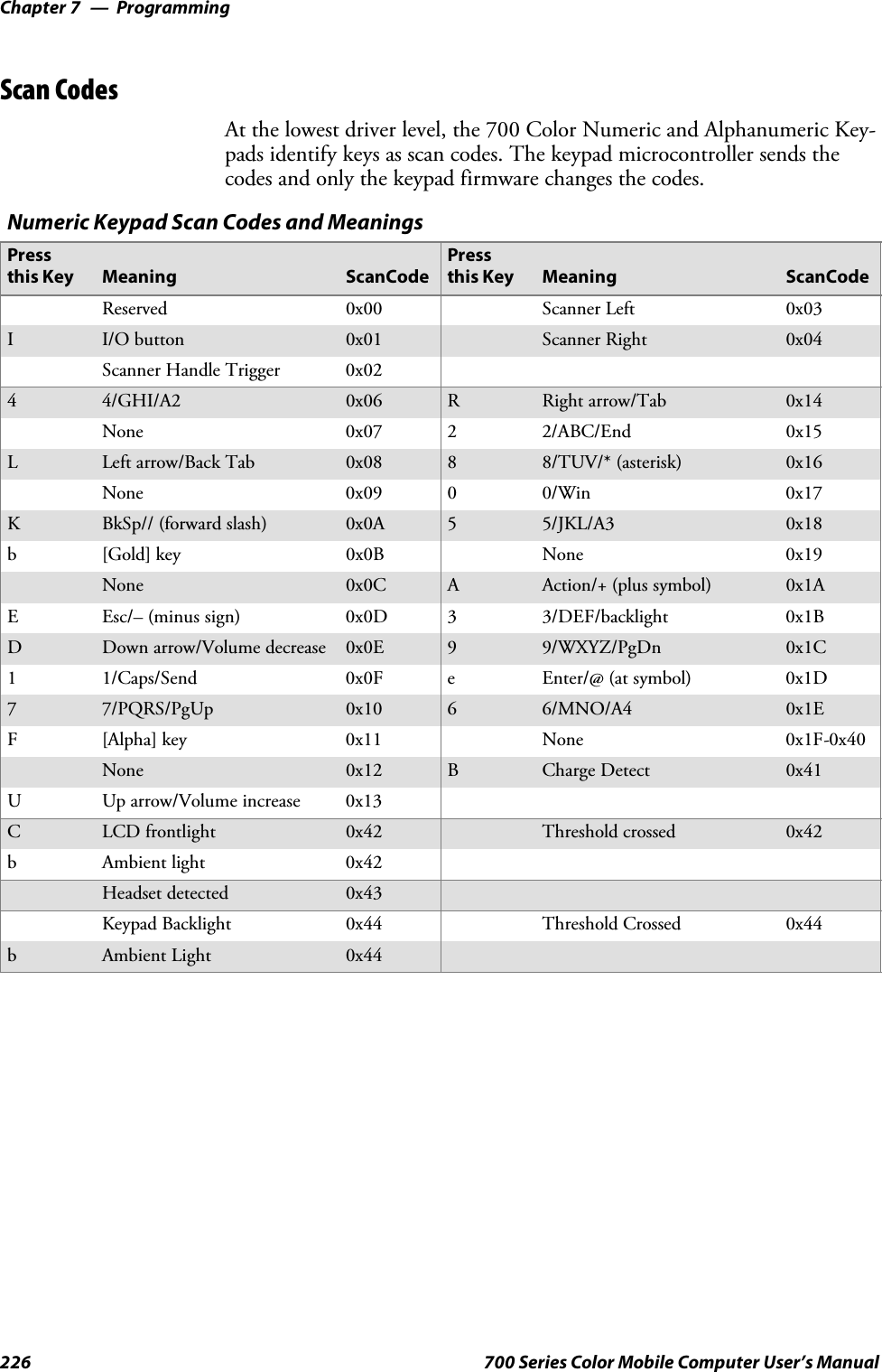 ProgrammingChapter —7226 700 Series Color Mobile Computer User’s ManualScan CodesAt the lowest driver level, the 700 Color Numeric and Alphanumeric Key-pads identify keys as scan codes. The keypad microcontroller sends thecodes and only the keypad firmware changes the codes.Numeric Keypad Scan Codes and MeaningsPressthis Key Meaning ScanCodePressthis Key Meaning ScanCodeReserved 0x00 Scanner Left 0x03II/O button 0x01 Scanner Right 0x04Scanner Handle Trigger 0x0244/GHI/A2 0x06 RRight arrow/Tab 0x14None 0x07 2 2/ABC/End 0x15LLeft arrow/Back Tab 0x08 88/TUV/* (asterisk) 0x16None 0x09 0 0/Win 0x17KBkSp// (forward slash) 0x0A 55/JKL/A3 0x18b[Gold] key 0x0B None 0x19None 0x0C AAction/+ (plus symbol) 0x1AEEsc/– (minus sign) 0x0D 3 3/DEF/backlight 0x1BDDown arrow/Volume decrease 0x0E 99/WXYZ/PgDn 0x1C11/Caps/Send 0x0F e Enter/@ (at symbol) 0x1D77/PQRS/PgUp 0x10 66/MNO/A4 0x1EF[Alpha] key 0x11 None 0x1F-0x40None 0x12 BCharge Detect 0x41UUp arrow/Volume increase 0x13CLCD frontlight 0x42 Threshold crossed 0x42bAmbient light 0x42Headset detected 0x43Keypad Backlight 0x44 Threshold Crossed 0x44bAmbient Light 0x44