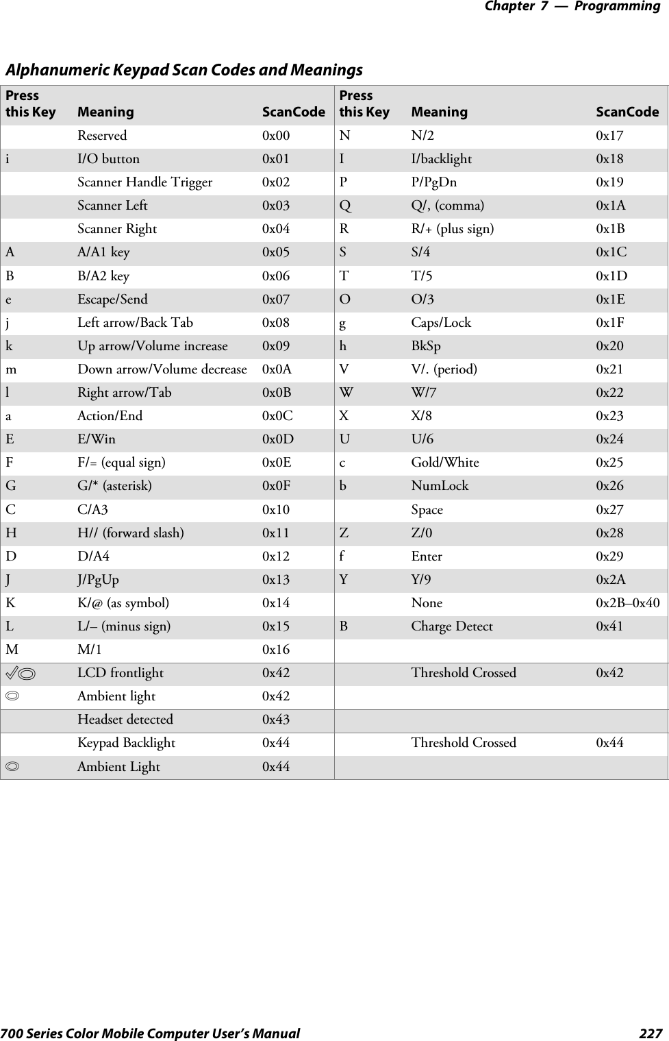Programming—Chapter 7227700 Series Color Mobile Computer User’s ManualAlphanumeric Keypad Scan Codes and MeaningsPressthis Key Meaning ScanCodePressthis Key Meaning ScanCodeReserved 0x00 N N/2 0x17iI/O button 0x01 II/backlight 0x18Scanner Handle Trigger 0x02 P P/PgDn 0x19Scanner Left 0x03 QQ/, (comma) 0x1AScanner Right 0x04 R R/+ (plus sign) 0x1BAA/A1 key 0x05 SS/4 0x1CBB/A2 key 0x06 T T/5 0x1DeEscape/Send 0x07 OO/3 0x1EjLeft arrow/Back Tab 0x08 g Caps/Lock 0x1FkUp arrow/Volume increase 0x09 hBkSp 0x20mDown arrow/Volume decrease 0x0A V V/. (period) 0x21lRight arrow/Tab 0x0B WW/7 0x22aAction/End 0x0C X X/8 0x23EE/Win 0x0D UU/6 0x24FF/= (equal sign) 0x0E c Gold/White 0x25GG/* (asterisk) 0x0F bNumLock 0x26CC/A3 0x10 Space 0x27HH// (forward slash) 0x11 ZZ/0 0x28DD/A4 0x12 f Enter 0x29JJ/PgUp 0x13 YY/9 0x2AKK/@ (as symbol) 0x14 None 0x2B–0x40LL/– (minus sign) 0x15 BCharge Detect 0x41MM/1 0x16CLCD frontlight 0x42 Threshold Crossed 0x42bAmbient light 0x42Headset detected 0x43Keypad Backlight 0x44 Threshold Crossed 0x44bAmbient Light 0x44