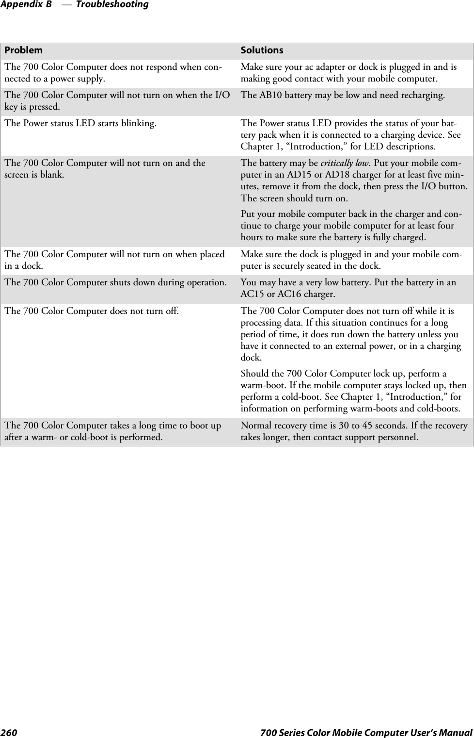TroubleshootingAppendix —B260 700 Series Color Mobile Computer User’s ManualProblem SolutionsThe 700 Color Computer does not respond when con-nected to a power supply.Make sure your ac adapter or dock is plugged in and ismaking good contact with your mobile computer.The 700 Color Computer will not turn on when the I/Okey is pressed.The AB10 battery may be low and need recharging.The Power status LED starts blinking. The Power status LED provides the status of your bat-tery pack when it is connected to a charging device. SeeChapter 1, “Introduction,” for LED descriptions.The 700 Color Computer will not turn on and thescreen is blank.The battery may be critically low. Put your mobile com-puterinanAD15orAD18chargerforatleastfivemin-utes, remove it from the dock, then press the I/O button.The screen should turn on.Put your mobile computer back in the charger and con-tinue to charge your mobile computer for at least fourhours to make sure the battery is fully charged.The 700 Color Computer will not turn on when placedin a dock.Make sure the dock is plugged in and your mobile com-puter is securely seated in the dock.The700ColorComputershutsdownduringoperation. You may have a very low battery. Put the battery in anAC15 or AC16 charger.The 700 Color Computer does not turn off. The 700 Color Computer does not turn off while it isprocessing data. If this situation continues for a longperiod of time, it does run down the battery unless youhave it connected to an external power, or in a chargingdock.Should the 700 Color Computer lock up, perform awarm-boot. If the mobile computer stays locked up, thenperform a cold-boot. See Chapter 1, “Introduction,” forinformation on performing warm-boots and cold-boots.The 700 Color Computer takes a long time to boot upafter a warm- or cold-boot is performed.Normal recovery time is 30 to 45 seconds. If the recoverytakes longer, then contact support personnel.