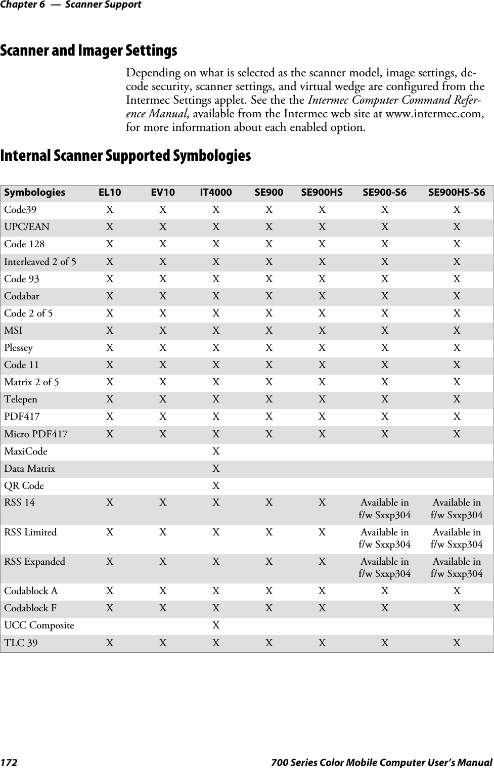 Scanner SupportChapter —6172 700 Series Color Mobile Computer User’s ManualScanner and Imager SettingsDepending on what is selected as the scanner model, image settings, de-code security, scanner settings, and virtual wedge are configured from theIntermec Settings applet. See the the Intermec Computer Command Refer-ence Manual, available from the Intermec web site at www.intermec.com,for more information about each enabled option.Internal Scanner Supported SymbologiesSymbologies EL10 EV10 IT4000 SE900 SE900HS SE900-S6 SE900HS-S6Code39 XXXXX X XUPC/EAN XXXXX X XCode 128 XXXXX X XInterleaved 2 of 5 XXXXX X XCode 93 XXXXX X XCodabar XXXXX X XCode 2 of 5 XXXXX X XMSI XXXXX X XPlessey XXXXX X XCode 11 XXXXX X XMatrix 2 of 5 XXXXX X XTelepen XXXXX X XPDF417 XXXXX X XMicro PDF417 XXXXX X XMaxiCode XData Matrix XQR Code XRSS 14 XXXXXAvailable inf/w Sxxp304Available inf/w Sxxp304RSS Limited XXXXXAvailableinf/w Sxxp304Available inf/w Sxxp304RSS Expanded XXXXXAvailable inf/w Sxxp304Available inf/w Sxxp304Codablock A XXXXX X XCodablock F XXXXX X XUCC Composite XTLC 39 XXXXX X X