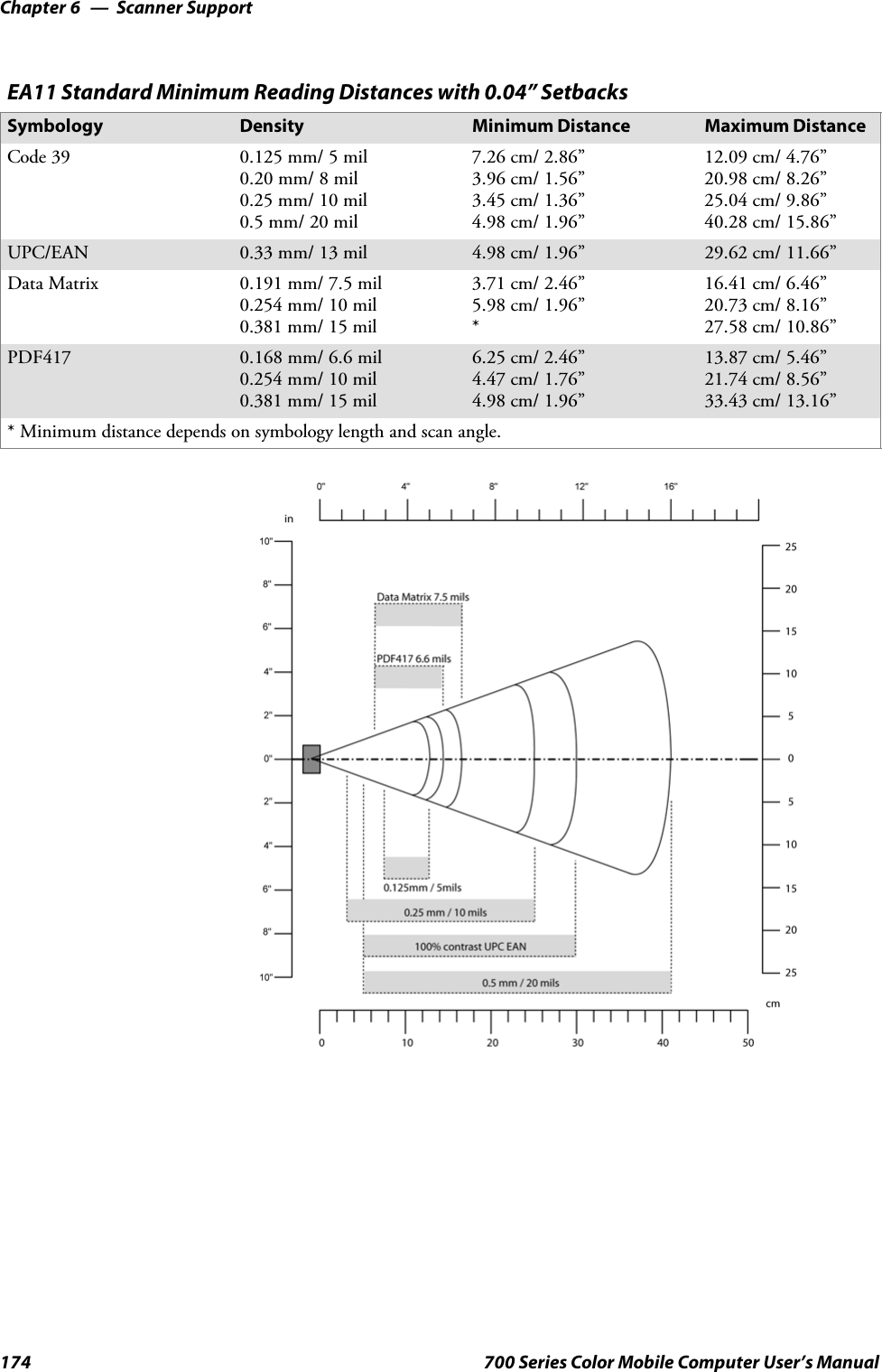 Scanner SupportChapter —6174 700 Series Color Mobile Computer User’s ManualEA11 Standard Minimum Reading Distances with 0.04” SetbacksSymbology Density Minimum Distance Maximum DistanceCode 39 0.125 mm/ 5 mil0.20 mm/ 8 mil0.25 mm/ 10 mil0.5 mm/ 20 mil7.26 cm/ 2.86”3.96 cm/ 1.56”3.45 cm/ 1.36”4.98 cm/ 1.96”12.09 cm/ 4.76”20.98 cm/ 8.26”25.04 cm/ 9.86”40.28 cm/ 15.86”UPC/EAN 0.33 mm/ 13 mil 4.98 cm/ 1.96” 29.62 cm/ 11.66”Data Matrix 0.191 mm/ 7.5 mil0.254 mm/ 10 mil0.381 mm/ 15 mil3.71 cm/ 2.46”5.98 cm/ 1.96”*16.41 cm/ 6.46”20.73 cm/ 8.16”27.58 cm/ 10.86”PDF417 0.168 mm/ 6.6 mil0.254 mm/ 10 mil0.381 mm/ 15 mil6.25 cm/ 2.46”4.47 cm/ 1.76”4.98 cm/ 1.96”13.87 cm/ 5.46”21.74 cm/ 8.56”33.43 cm/ 13.16”* Minimum distance depends on symbology length and scan angle.