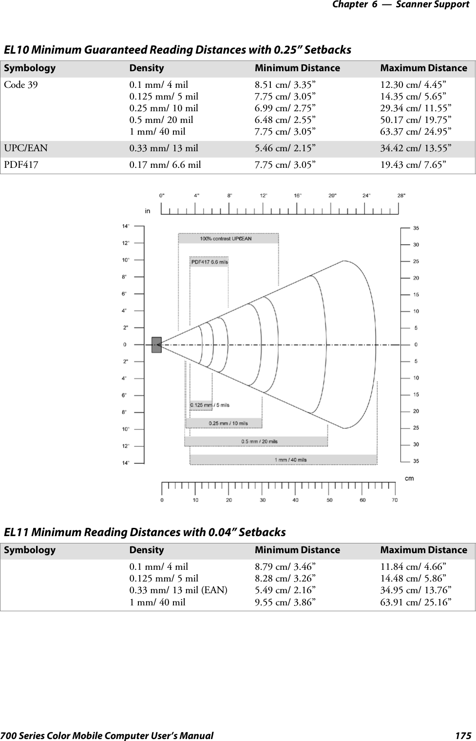 6 Scanner Support—Chapter175700 Series Color Mobile Computer User’s ManualEL10 Minimum Guaranteed Reading Distances with 0.25” SetbacksSymbology Density Minimum Distance Maximum DistanceCode 39 0.1 mm/ 4 mil0.125 mm/ 5 mil0.25 mm/ 10 mil0.5 mm/ 20 mil1 mm/ 40 mil8.51 cm/ 3.35”7.75 cm/ 3.05”6.99 cm/ 2.75”6.48 cm/ 2.55”7.75 cm/ 3.05”12.30 cm/ 4.45”14.35 cm/ 5.65”29.34 cm/ 11.55”50.17 cm/ 19.75”63.37 cm/ 24.95”UPC/EAN 0.33 mm/ 13 mil 5.46 cm/ 2.15” 34.42 cm/ 13.55”PDF417 0.17 mm/ 6.6 mil 7.75 cm/ 3.05” 19.43 cm/ 7.65”EL11 Minimum Reading Distances with 0.04” SetbacksSymbology Density Minimum Distance Maximum Distance0.1 mm/ 4 mil0.125 mm/ 5 mil0.33 mm/ 13 mil (EAN)1 mm/ 40 mil8.79 cm/ 3.46”8.28 cm/ 3.26”5.49 cm/ 2.16”9.55 cm/ 3.86”11.84 cm/ 4.66”14.48 cm/ 5.86”34.95 cm/ 13.76”63.91 cm/ 25.16”