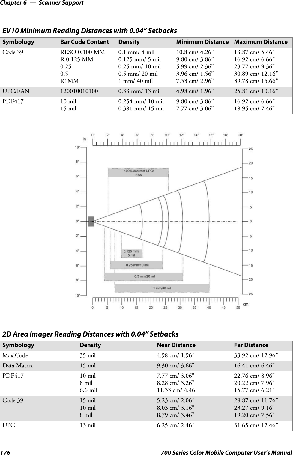 Scanner SupportChapter —6176 700 Series Color Mobile Computer User’s ManualEV10 Minimum Reading Distances with 0.04” SetbacksSymbology Bar Code Content Density Minimum Distance Maximum DistanceCode 39 RESO 0.100 MMR 0.125 MM0.250.5R1MM0.1 mm/ 4 mil0.125 mm/ 5 mil0.25 mm/ 10 mil0.5 mm/ 20 mil1 mm/ 40 mil10.8 cm/ 4.26”9.80 cm/ 3.86”5.99 cm/ 2.36”3.96 cm/ 1.56”7.53 cm/ 2.96”13.87 cm/ 5.46”16.92 cm/ 6.66”23.77 cm/ 9.36”30.89 cm/ 12.16”39.78 cm/ 15.66”UPC/EAN 120010010100 0.33 mm/ 13 mil 4.98 cm/ 1.96” 25.81 cm/ 10.16”PDF417 10 mil15 mil0.254 mm/ 10 mil0.381 mm/ 15 mil9.80 cm/ 3.86”7.77 cm/ 3.06”16.92 cm/ 6.66”18.95 cm/ 7.46”2D Area Imager Reading Distances with 0.04” SetbacksSymbology Density Near Distance Far DistanceMaxiCode 35 mil 4.98 cm/ 1.96” 33.92 cm/ 12.96”Data Matrix 15 mil 9.30 cm/ 3.66” 16.41 cm/ 6.46”PDF417 10 mil8mil6.6 mil7.77 cm/ 3.06”8.28 cm/ 3.26”11.33 cm/ 4.46”22.76 cm/ 8.96”20.22 cm/ 7.96”15.77 cm/ 6.21”Code 39 15 mil10 mil8mil5.23 cm/ 2.06”8.03 cm/ 3.16”8.79 cm/ 3.46”29.87 cm/ 11.76”23.27 cm/ 9.16”19.20 cm/ 7.56”UPC 13 mil 6.25 cm/ 2.46” 31.65 cm/ 12.46”