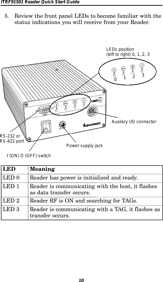 ITRF91501 Reader Quick Start Guide105. Review the front panel LEDs to become familiar with thestatus indications you will receive from your Reader.RS-232 orRS-422 portI (ON) O (OFF) switchAuxilary I/O connectorPower supply jackLEDs position(lefttoright)0,1,2,30123LED MeaningLED 0 Reader has power is initialized and ready.LED 1 Reader is communicating with the host, it flashesas data transfer occurs.LED 2 Reader RF is ON and searching for TAGs.LED 3 Reader is communicating with a TAG, it flashes astransfer occurs.