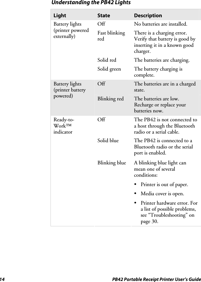 14  PB42 Portable Receipt Printer User’s Guide  Understanding the PB42 Lights Light  State  Description Off  No batteries are installed. Fast blinking red There is a charging error. Verify that battery is good by inserting it in a known good charger. Solid red  The batteries are charging. Battery lights (printer powered externally) Solid green  The battery charging is complete. Off  The batteries are in a charged state. Battery lights (printer battery powered)  Blinking red  The batteries are low. Recharge or replace your batteries now. Off  The PB42 is not connected to a host through the Bluetooth radio or a serial cable. Solid blue  The PB42 is connected to a Bluetooth radio or the serial port is enabled. Ready-to-Work™ indicator Blinking blue  A blinking blue light can mean one of several conditions: • Printer is out of paper. • Media cover is open. • Printer hardware error. For a list of possible problems, see “Troubleshooting” on page 30. 