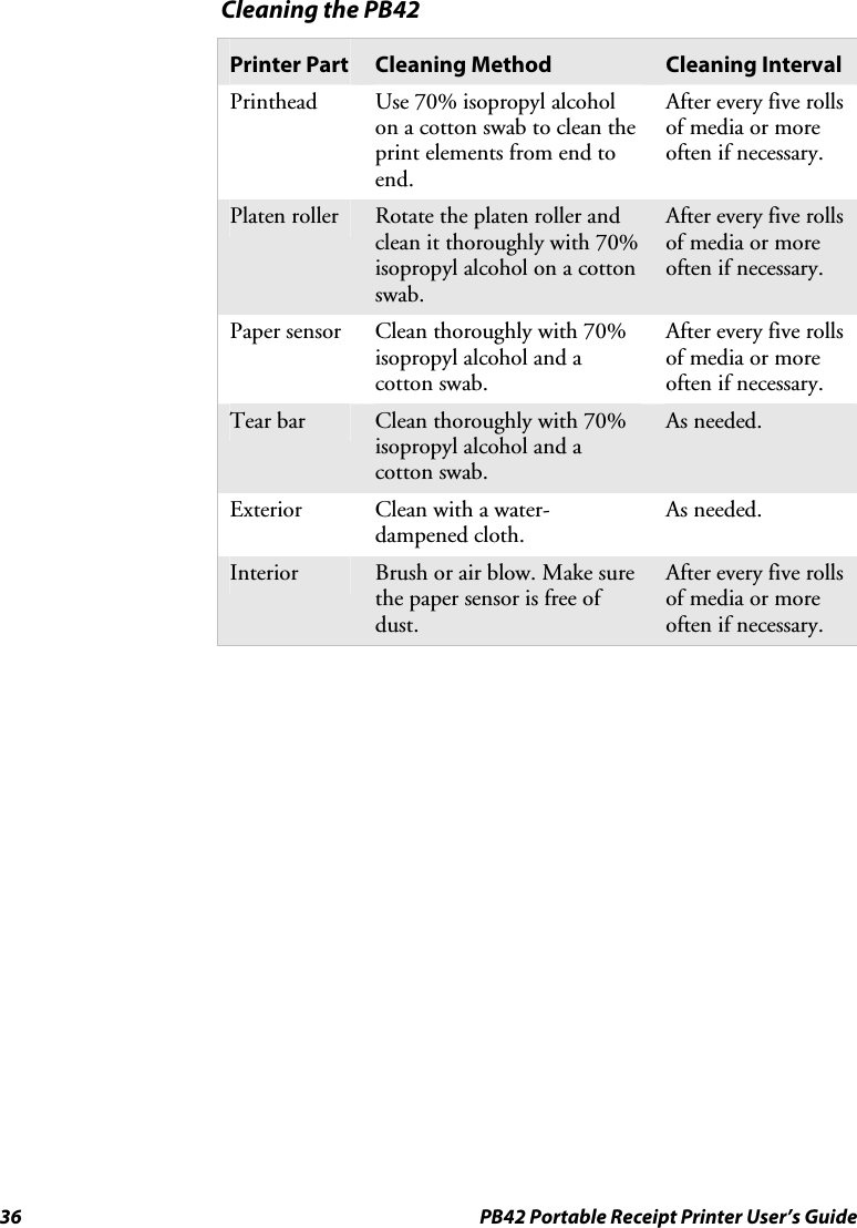 36  PB42 Portable Receipt Printer User’s Guide Cleaning the PB42 Printer Part  Cleaning Method  Cleaning Interval Printhead  Use 70% isopropyl alcohol on a cotton swab to clean the print elements from end to end. After every five rolls of media or more often if necessary. Platen roller  Rotate the platen roller and clean it thoroughly with 70% isopropyl alcohol on a cotton swab. After every five rolls of media or more often if necessary. Paper sensor  Clean thoroughly with 70% isopropyl alcohol and a cotton swab. After every five rolls of media or more often if necessary. Tear bar  Clean thoroughly with 70% isopropyl alcohol and a cotton swab. As needed. Exterior  Clean with a water-dampened cloth. As needed. Interior  Brush or air blow. Make sure the paper sensor is free of dust. After every five rolls of media or more often if necessary.  