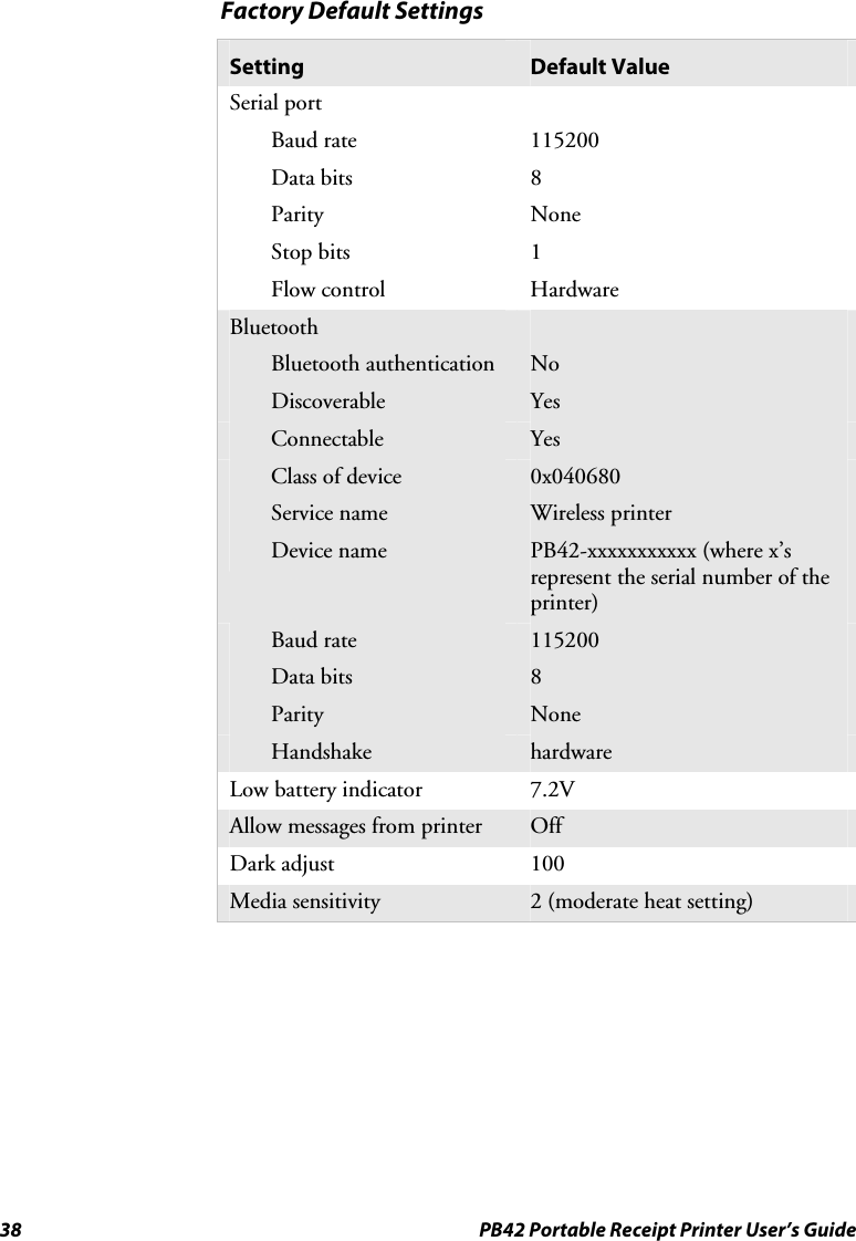 38  PB42 Portable Receipt Printer User’s Guide Factory Default Settings Setting  Default Value Serial port    Baud rate  115200  Data bits  8  Parity  None  Stop bits  1  Flow control  Hardware Bluetooth    Bluetooth authentication No  Discoverable  Yes  Connectable  Yes   Class of device  0x040680  Service name  Wireless printer  Device name  PB42-xxxxxxxxxxx (where x’s represent the serial number of the printer)  Baud rate  115200  Data bits  8  Parity  None  Handshake  hardware Low battery indicator  7.2V Allow messages from printer  Off Dark adjust  100 Media sensitivity  2 (moderate heat setting)  