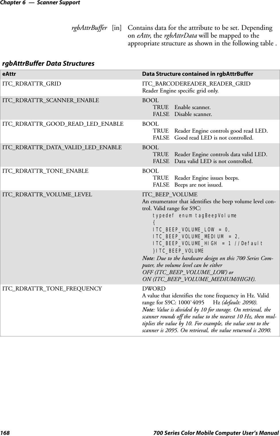 Scanner SupportChapter —6168 700 Series Color Mobile Computer User’s ManualrgbAttrBuffer [in] Contains data for the attribute to be set. Dependingon eAttr,thergbAttrData will be mapped to theappropriate structure as shown in the following table .rgbAttrBuffer Data StructureseAttr Data Structure contained in rgbAttrBufferITC_RDRATTR_GRID ITC_BARCODEREADER_READER_GRIDReader Engine specific grid only.ITC_RDRATTR_SCANNER_ENABLE BOOLTRUE Enable scanner.FALSE Disable scanner.ITC_RDRATTR_GOOD_READ_LED_ENABLE BOOLTRUE Reader Engine controls good read LED.FALSE Good read LED is not controlled.ITC_RDRATTR_DATA_VALID_LED_ENABLE BOOLTRUE Reader Engine controls data valid LED.FALSE Data valid LED is not controlled.ITC_RDRATTR_TONE_ENABLE BOOLTRUE Reader Engine issues beeps.FALSE Beeps are not issued.ITC_RDRATTR_VOLUME_LEVEL ITC_BEEP_VOLUMEAn enumerator that identifies the beep volume level con-trol. Valid range for S9C:typedef enum tagBeepVolume{ITC_BEEP_VOLUME_LOW = 0,ITC_BEEP_VOLUME_MEDIUM = 2,ITC_BEEP_VOLUME_HIGH = 1 //Default}ITC_BEEP_VOLUMENote: Due to the hardware design on this 700 Series Com-puter, the volume level can be eitherOFF (ITC_BEEP_VOLUME_LOW) orON (ITC_BEEP_VOLUME_MEDIUM/HIGH).ITC_RDRATTR_TONE_FREQUENCY DWORDA value that identifies the tone frequency in Hz. Validrange for S9C: 1000`4095 Hz (default: 2090).Note: Value is divided by 10 for storage. On retrieval, thescanner rounds off the value to the nearest 10 Hz, then mul-tiplies the value by 10. For example, the value sent to thescanner is 2095. On retrieval, the value returned is 2090.