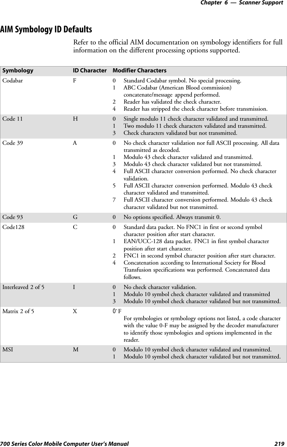 6 Scanner Support—Chapter219700 Series Color Mobile Computer User’s ManualAIM Symbology ID DefaultsRefer to the official AIM documentation on symbology identifiers for fullinformation on the different processing options supported.Symbology ID Character Modifier CharactersCodabar F 0 Standard Codabar symbol. No special processing.1 ABC Codabar (American Blood commission)concatenate/message append performed.2 Reader has validated the check character.4 Reader has stripped the check character before transmission.Code 11 H0 Single modulo 11 check character validated and transmitted.1 Two modulo 11 check characters validated and transmitted.3 Check characters validated but not transmitted.Code 39 A 0 No check character validation nor full ASCII processing. All datatransmitted as decoded.1 Modulo 43 check character validated and transmitted.3 Modulo 43 check character validated but not transmitted.4 Full ASCII character conversion performed. No check charactervalidation.5 Full ASCII character conversion performed. Modulo 43 checkcharacter validated and transmitted.7 Full ASCII character conversion performed. Modulo 43 checkcharacter validated but not transmitted.Code 93 G0 No options specified. Always transmit 0.Code128 C 0 Standard data packet. No FNC1 in first or second symbolcharacter position after start character.1 EAN/UCC-128 data packet. FNC1 in first symbol characterposition after start character.2 FNC1 in second symbol character position after start character.4 Concatenation according to International Society for BloodTransfusion specifications was performed. Concatenated datafollows.Interleaved 2 of 5 I0 No check character validation.1 Modulo 10 symbol check character validated and transmitted3 Modulo 10 symbol check character validated but not transmitted.Matrix 2 of 5 X0`FFor symbologies or symbology options not listed, a code characterwith the value 0-F may be assigned by the decoder manufacturerto identify those symbologies and options implemented in thereader.MSI M0 Modulo 10 symbol check character validated and transmitted.1 Modulo 10 symbol check character validated but not transmitted.