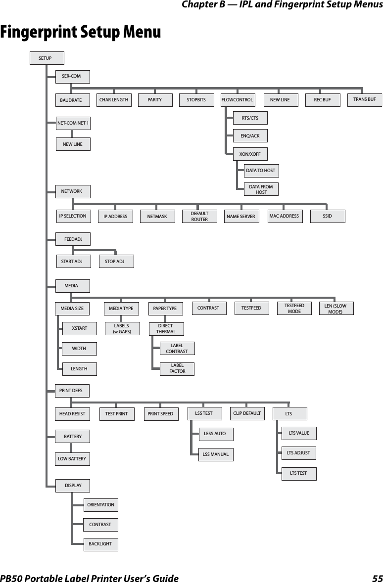 Chapter B — IPL and Fingerprint Setup MenusPB50 Portable Label Printer User’s Guide 55Fingerprint Setup MenuCONTRASTORIENTATIONBACKLIGHTSER-COMSETUPBAUDRATE CHAR LENGTH PARITY STOPBITS FLOWCONTROL NEW LINE REC BUF TRANS BUFMEDIALESS AUTOLSS MANUALPRINT DEFSLTS ADJUSTHEAD RESIST TEST PRINT PRINT SPEEDLTS VALU ELTS TESTLSS TEST CLIP DEFAULT LTSNETWORKIP SELECTION IP ADDRESS NETMASK DEFAULTROUTER NAME SERVER MAC ADDRESS SSIDNET-COM NET 1NEW LINEBATTERYLOW BATTERYFEEDADJSTART ADJ STOP ADJDISPLAYRTS/CTSENQ/ACKXON/XOFFDATA TO HOSTDATA FROM HOSTDIRECT THERMALLABELCONTRASTLABELFACTORWIDTHMEDIA SIZE MEDIA TYPELABELS (w GAPS)PAPE R T YPEXSTARTLENGTHCONTRAST TESTFEED TESTFEEDMODELEN (SLOWMODE)