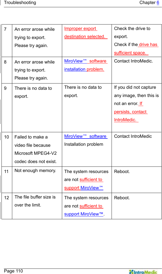   Troubleshooting                                              Chapter 6    Page 110  7  An error arose while trying to export. Please try again. Improper export destination selected.   Check the drive to export. Check if the drive has sufficient space.   8  An error arose while trying to export. Please try again. MiroView™ software installation problem. Contact IntroMedic. 9  There is no data to export. There is no data to export. If you did not capture any image, then this is not an error. If persists, contact IntroMedic.    10  Failed to make a video file because Microsoft MPEG4-V2 codec does not exist. MiroView™ software Installation problem Contact IntroMedic 11  Not enough memory.  The system resources are not sufficient to support MiroView™ Reboot. 12  The file buffer size is over the limit. The system resources are not sufficient to support MiroView™. Reboot.  