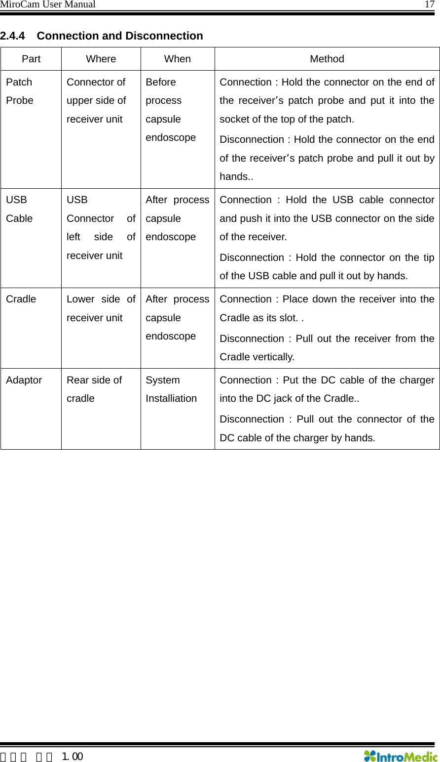 MiroCam User Manual                                                                17  한글판 버전 1.00 2.4.4  Connection and Disconnection Part Where  When  Method Patch Probe Connector of upper side of receiver unit    Before process capsule endoscope Connection : Hold the connector on the end of the receiver’s patch probe and put it into the socket of the top of the patch.   Disconnection : Hold the connector on the end of the receiver’s patch probe and pull it out by hands.. USB Cable USB Connector of left side of receiver unit  After process capsule endoscope Connection : Hold the USB cable connector and push it into the USB connector on the side of the receiver. Disconnection : Hold the connector on the tip of the USB cable and pull it out by hands.     Cradle  Lower side of receiver unit  After process capsule endoscope Connection : Place down the receiver into the Cradle as its slot. . Disconnection : Pull out the receiver from the Cradle vertically. Adaptor  Rear side of cradle System Installiation Connection : Put the DC cable of the charger into the DC jack of the Cradle.. Disconnection : Pull out the connector of the DC cable of the charger by hands.       